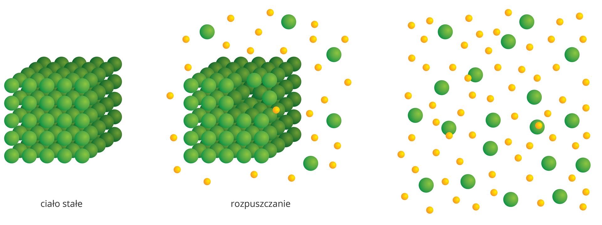 Ilustracja przedstawia schemat rozpuszczania ciała stałego w rozpuszczalniku. Składa się z trzech rysunków. Po lewej sześcian składający się z ciasno ułożonych obok siebie zielonych kulek symbolizujący ciało stałe i opatrzony takim właśnie podpisem. Pośrodku ten sam sześcian otoczony pojedynczymi, mniejszymi żółtymi kulkami symbolizującymi cząstki rozpuszczalnika. Od sześcianu odrywają się pojedyncze cząstki, a także większe ich skupiska. Podpis pod rysunkiem: Rozpuszczanie. Rysunek po prawej stronie prezentuje stan po całkowitym rozpuszczeniu substancji stałej. Mniejsze cząstki rozpuszczalnika i większe cząstki substancji rozpuszczonej są ze sobą równomiernie wymieszane.