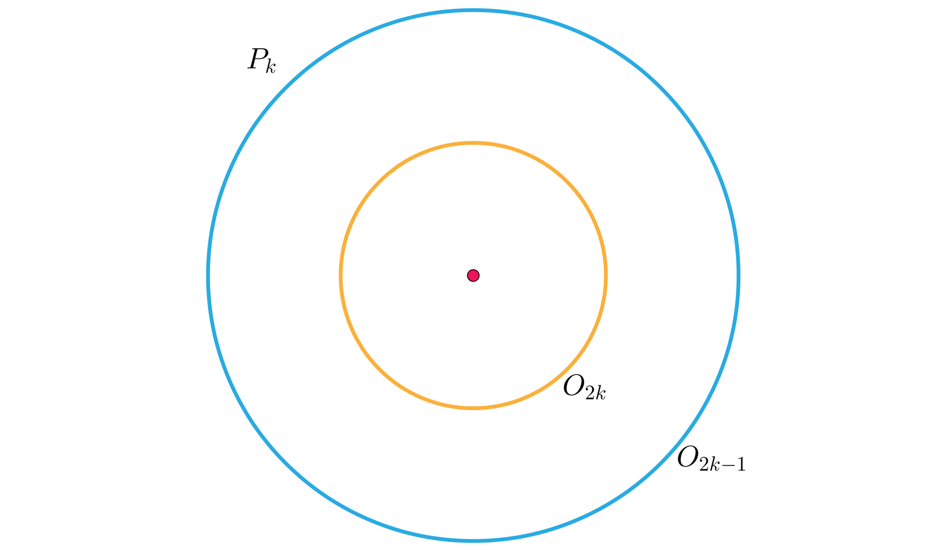 Na ilustracji przedstawiono pierścień Pk zbudowany w oparciu o dwa okręgi o wspólnym środku. Okrąg mniejszy opisany jest jako O2k, okrąf większy opisany jest jako O2k-1.