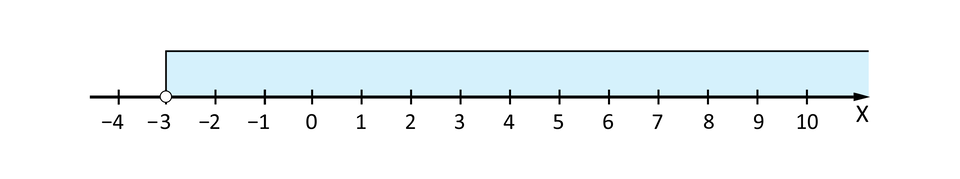Ilustracja przedstawia poziomą oś X od minus 4 do 10. Na osi zaznaczony jest przedział otwarty od minus 3 do plus nieskończoności. W punkcie minus 3 jest narysowane puste kółko oznaczające, że minus 3 nie należy do zbioru.