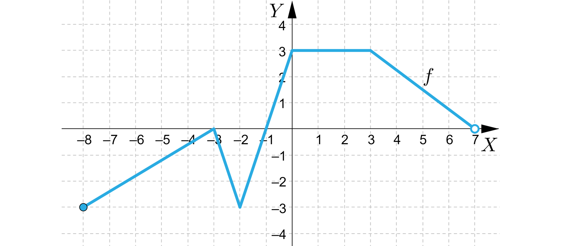 Ilustracja przedstawia układ współrzędnych z poziomą osią x od minus 8 do 7 i pionową osią y od minus 4 do cztery. W układzie zaznaczono wykres funkcji f, który ma swój początek w zamalowanym punkcie nawias minus osiem średnik minus trzy zamknięcie nawiasu i biegnie ukośnie do punktu nawias minus trzy średnik zero zamknięcie nawiasu, dalej biegnie również ukośnie do punktu nawias minus dwa średnik minus trzy, dalej biegnie ukośnie do punktu nawias zero średnik trzy zamknięcie nawiasu, stąd biegnie poziomo do punktu nawias trzy średnik trzy zamknięcie nawiasu i dalej biegnie ukośnie do niezamalowanego punktu nawias siedem średnik zero zamknięcie nawiasu.