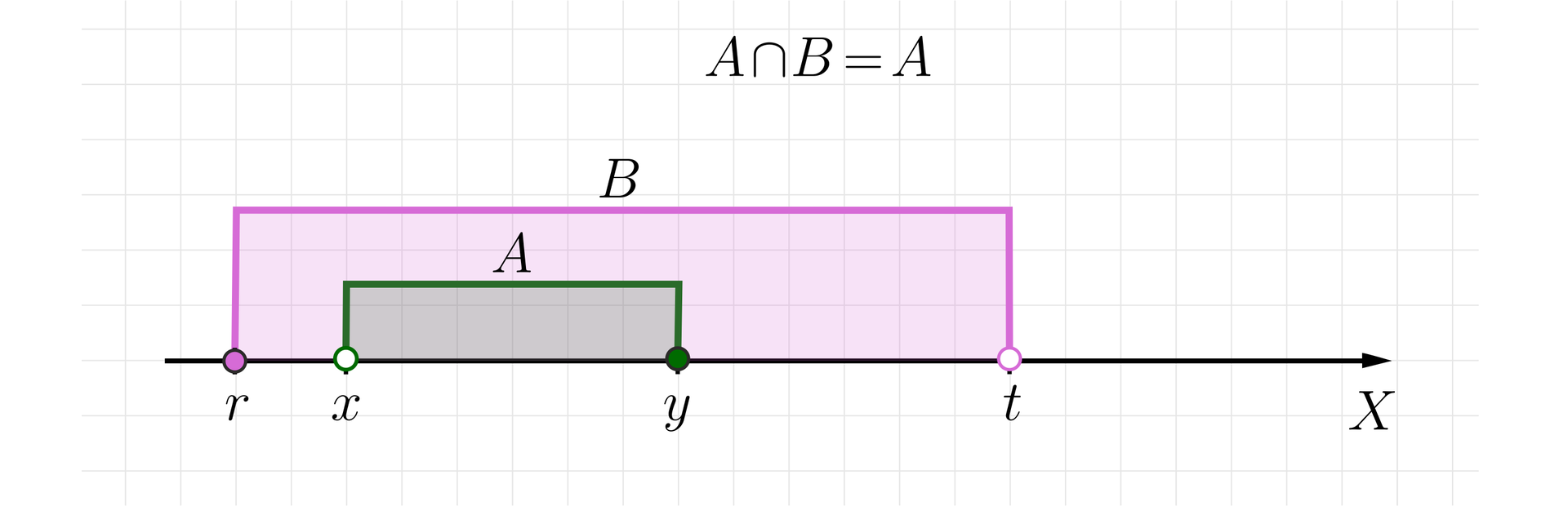 Rysunek przedstawia poziomą oś X bez podziałki. Na osi zaznaczone są cztery punkty. Kolejno od lewej punkt  zamalowany: r, niezamalowany x, zamalowany y oraz niezamalowany  t. Dla porządku dodajmy, że relacja między oznaczonymi na osi liczbami jest następująca:  r&lt;x&lt;y&lt;t. Między punktami x oraz y zamalowano część osi, która opisana jest jako zbiór prawostronnie  domknięty A. Między punktami r oraz t zamalowano część osi, która  opisana jest jako zbiór lewostronnie domknięty B. Powyżej osi zapisany jest iloczyn obu zbiorów:  A∩B=A.