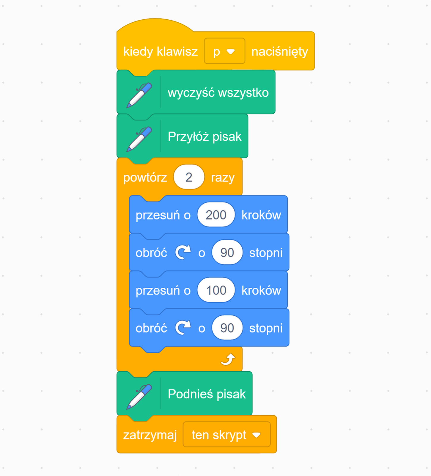 1. Kiedy Klawisz "p" naciśnięty. 2. Wyczyść wszystko. 3. Przyłóż pisak. 4. Powtórz 2 razy. 4.1. Przesuń o 200 kroków. 4.2. Obróć o 90 stopni. 4.3. Przesuń o 100 kroków. 4.4. Obróć o 90 stopni. 5. Podnieś pisak. 6. Zatrzymaj ten skrypt.