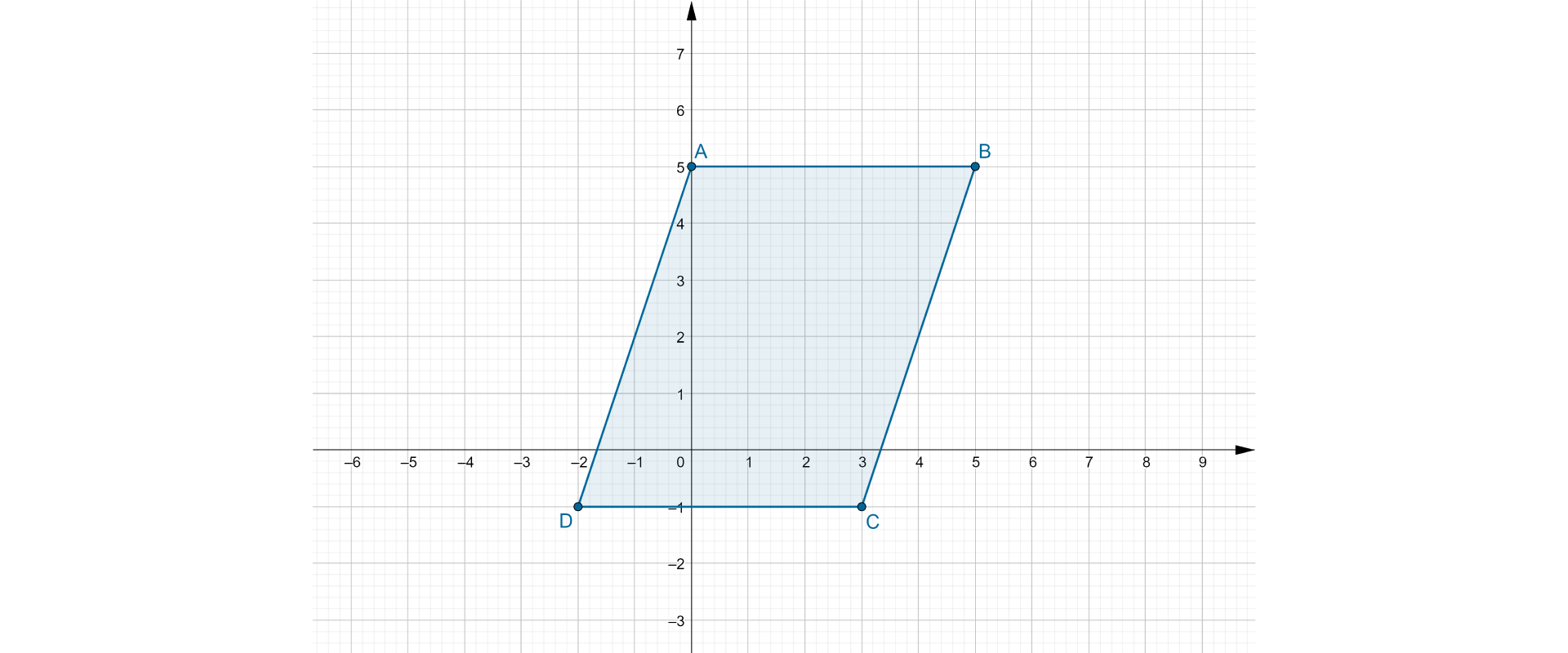 Na rysunku na układzie współrzędnych znajduje się równoległobok o wierzchołkach A (0, 5) B (5, 5) C (3, -1) D (-2, -1).