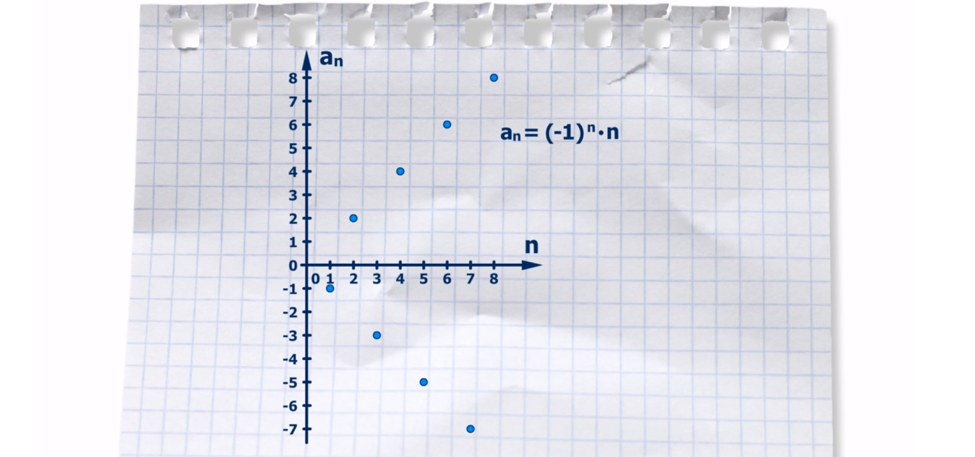 Rysunek przedstawia wykres ciągu mieszanego (niemonotonicznego). Wyrazy ciągu są w postaci punktów w układzie współrzędnych. Każdy wyraz ciągu może być większy, równy lub mniejszy od wyrazu bezpośrednio go poprzedzającego. W przykładzie na rysunku wyraz ciągu jest naprzemiennie większy lub mniejszy od wyrazu bezpośrednio go poprzedzającego. Zapisany jest wzór ciągu. a w indeksie dolnym n, koniec indeksu dolnego równa się w nawiasie minus jeden, zamknąć nawias, w indeksie górnym n, koniec indeksu górnego, razy n.