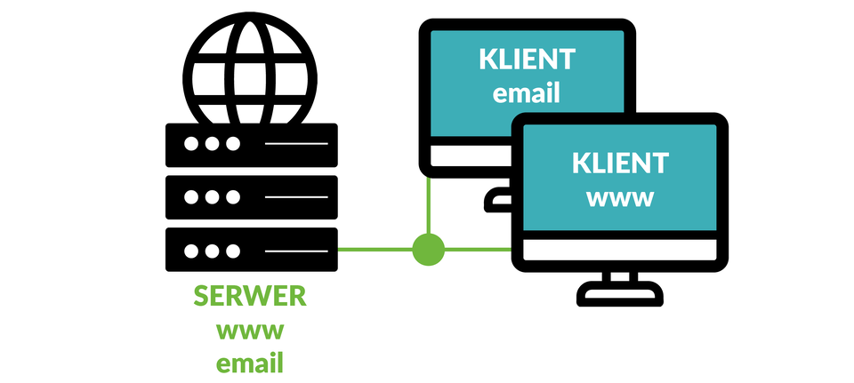 Przykładowa sieć klient‑serwer.  Od ikony serwera podpisanego jako: serwer, www, email, wychodzą połączenia do dwóch klientów: klient email oraz klient www.
