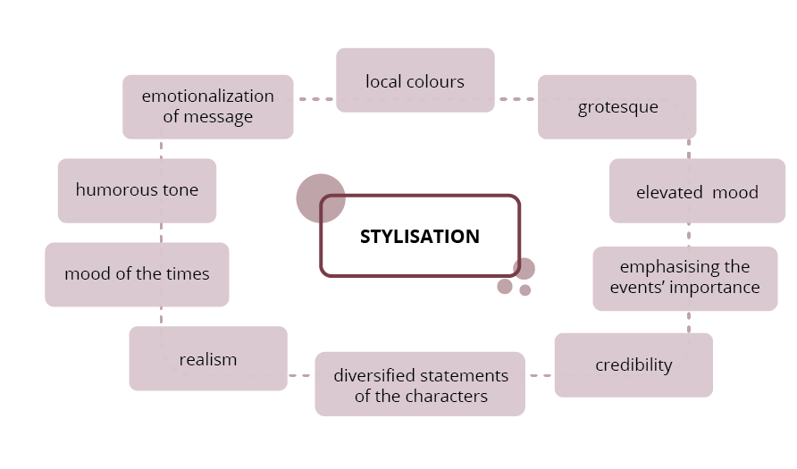Infografika. W jej centrum znajduje się hasło "stylisation". Wokół niego umieszczono następujące informacje: local colours, grotesque, elevated mood, emphasising the events' importance, credibility, diversified statements of the characters, realism, mood of the times, humorous tone, emotionalization of message.