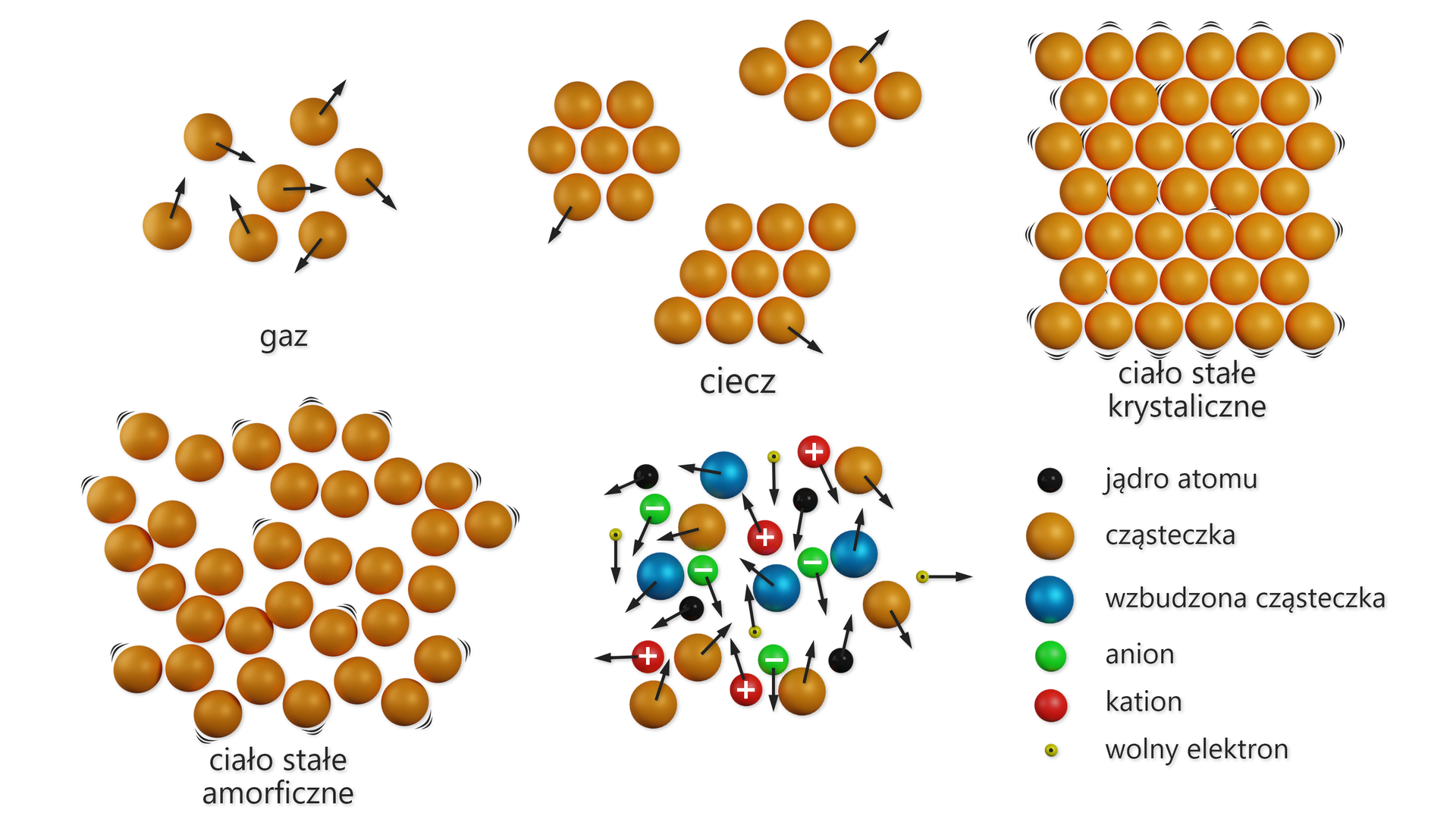 Ilustracja przedstawia różne stany skupienia materii. Indywidua chemiczne gazu, cieczy oraz ciała stałego zostały ukazane jako pomarańczowe kule o różnym stopniu uporządkowania i ruchliwości. Gaz jako kulki o małym zagęszczeniu i chaotycznym ruchu; ciecz jako agregaty kulek, które poruszają się chaotycznie; ciało stałe krystaliczne jako drżące kulki o uporządkowanej strukturze i dużym zagęszczeniu; ciało stałe amorficzne jako drżące kulki o chaotycznej strukturze i dużym zagęszczeniu. Plazma zawiera różne indywidua chemiczne: jądra atomowe, cząsteczki, wzbudzone cząsteczki, aniony, kationy, wolne elektrony, których zagęszczenie jest niższe niż w ciele stałym i wszystkie elementy poruszają się chaotycznie.