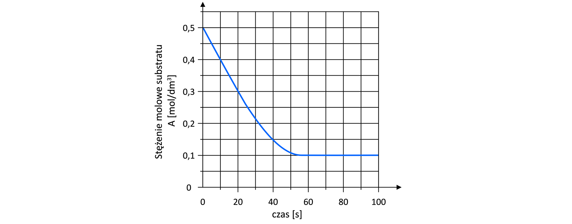 Na ilustracji znajduje się wykres przedstawiajacy zależność stężenia molowego substratu A w jednostce mol na decymter sześcienny, od czasu w sekundach. Czas 0: stężenie molowe 0,5| czas 20 sekund: stężenie molowe 0,3| czas 40 sekund: stężenie molowe 0,15| czas 60 sekund: stęzenie molowe 0,1| czas 80 sekund: stężenie molowe 0,1| czas 100 sekund: stężenie molowe 0,1