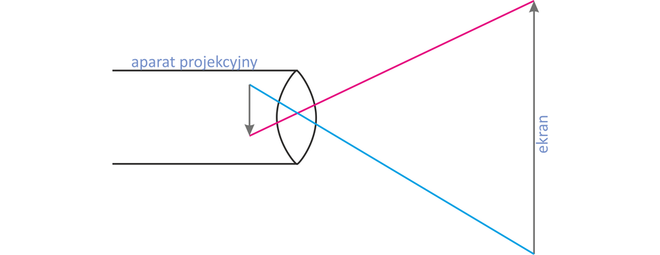 Ilustracja przedstawia schemat. Z lewej strony mamy kawałek poziomego walca opisany jako aparat projekcyjny. Przy końcu walca zaczynają się dwa ukośne odcinki, których punkt przecięcia leży w środku podstawy walca. Między początkami odcinków narysowano pionową strzałkę z grotem skierowanym w dół. Końce odcinków znajdują się na ekranie po prawo. Ekran reprezentuje pionowa strzałka rozciągająca się między końcami odcinków. Grot strzałki skierowany jest do góry.