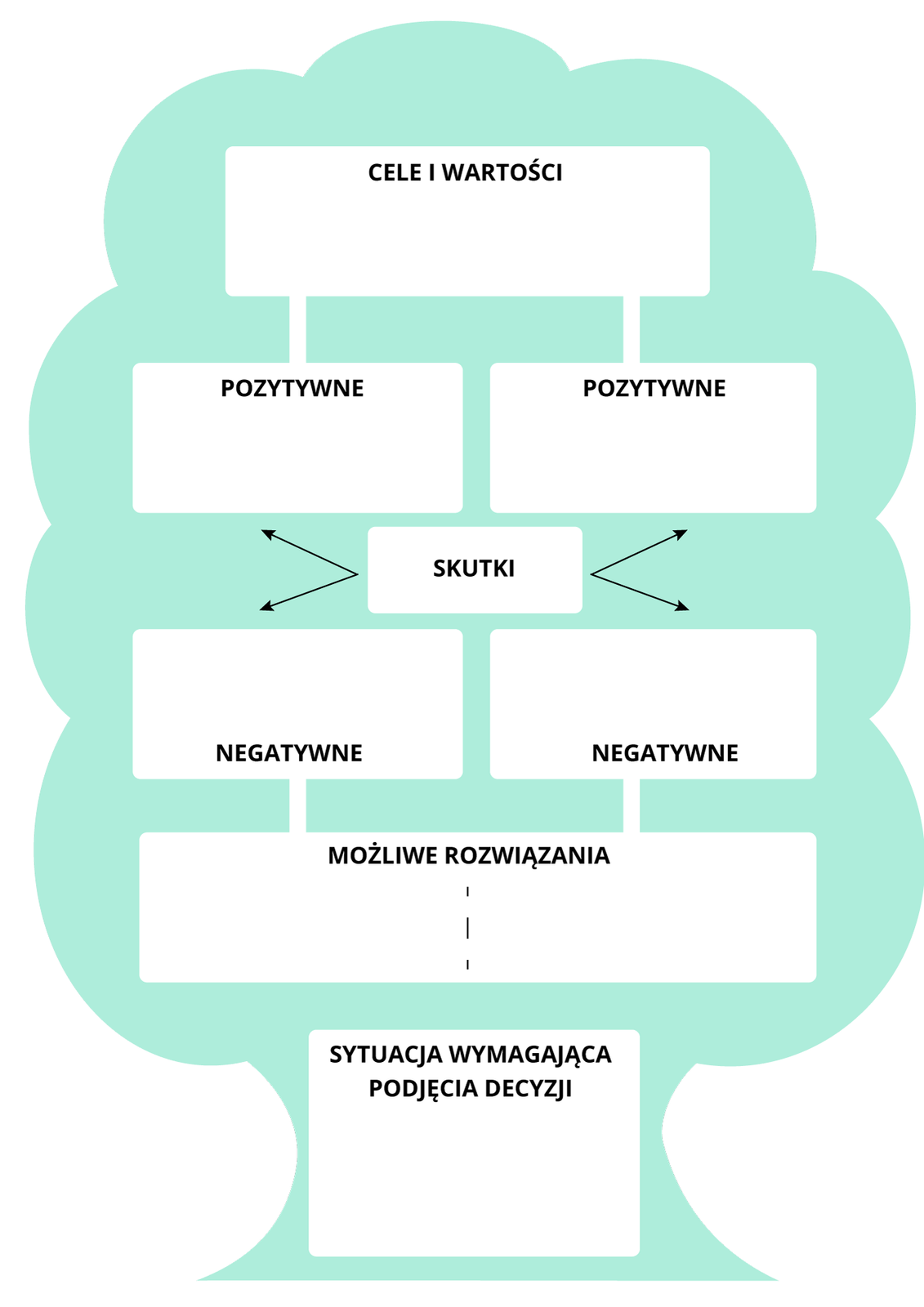 Na ilustracji znajduje się schemat przedstawiający drzewo decyzyjne.