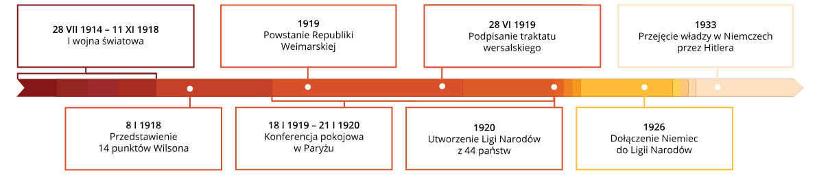 Linia chronologiczna przedstawiająca następujące wydarzenia. 28 lipca 1914 — 11 listopada 1918: pierwsza wojna światowa. 8 stycznia 1918: przedstawienie 14 punktów Wilsona. 18 stycznia 1919 — 21 stycznia 1920: konferencja pokojowa w Paryżu. 1919: powstanie Republiki Weimarskiej. 28 czerwca 1919: podpisanie traktatu wersalskiego. 1920: utworzenie Ligi Narodów z 44 państw. 1926: dołączenie Niemiec do Ligi Narodów. 1933: przejęcie władzy w Niemczech przez Hitlera.