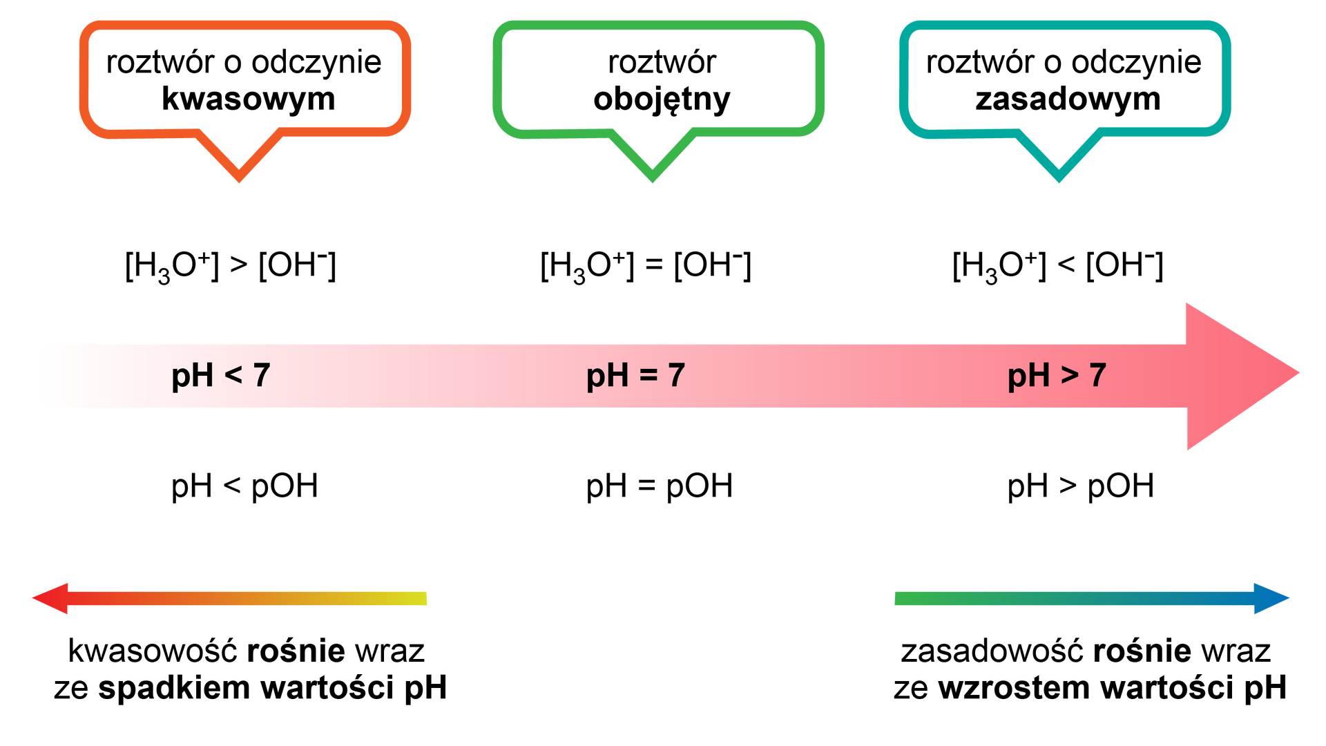 Schemat przedstawiający kwasowość i zasadowość roztworów oraz zależność odczynu roztworu i pH od stężenia tych jonów (w temperaturze dwadzieścia pięć stopni Celsjusza). W roztworze o odczynie kwasowym stężenie jonów hydroniowych nawias kwadratowy, H indeks dolny, trzy, koniec indeksu dolnego, O indeks górny, plus, koniec indeksu górnego, zamknięcie nawiasu kwadratowego jest większe niż stężenie jonów wodorotlenowych nawias kwadratowy, O H indeks górny, minus, koniec indeksu górnego, zamknięcie nawiasu kwadratowego, pH jest mniejsze niż siedem, czyli pH jest mniejsze niż pOH. Kwasowość rośnie wraz ze spadkiem wartości pH. W roztworze o odczynie obojętnym stężenie jonów hydroniowych nawias kwadratowy, H indeks dolny, trzy, koniec indeksu dolnego, O indeks górny, plus, koniec indeksu górnego, zamknięcie nawiasu kwadratowego jest równe stężeniu jonów wodorotlenowych nawias kwadratowy, O H indeks górny, minus, koniec indeksu górnego, zamknięcie nawiasu kwadratowego, pH wynosi siedem, czyli pH jest równe pOH. W roztworze o odczynie zasadowym stężenie jonów hydroniowych nawias kwadratowy, H indeks dolny, trzy, koniec indeksu dolnego, O indeks górny, plus, koniec indeksu górnego, zamknięcie nawiasu kwadratowego jest mniejsze od stężenia jonów wodorotlenowych nawias kwadratowy, O H indeks górny, minus, koniec indeksu górnego, zamknięcie nawiasu kwadratowego, pH jest większe niż siedem, czyli pH jest większe niż pOH. Zasadowość rośnie wraz ze wzrostem wartości pH.