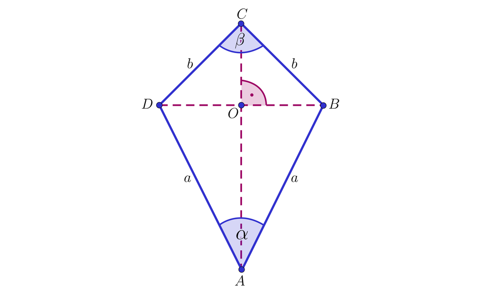 Ilustracja przedstawia deltoid A B C D. Jego dłuższe ściany boczne A D oraz B D oznaczone zostały jako a, natomiast krótsze ściany boczne C D oraz C B oznaczone zostały jako b. Na ilustracji zaznaczono także dwie przekątne deltoidu, dłuższa A C oraz krótsza B D.  Obie przekątne przecinają się pod kątem prostym w punkcie O. Wewnątrz figury zaznaczono również dwa kąty, kąt alfa umiejscowiony przy wierzchołku A oraz kąt beta umiejscowiony przy wierzchołku C.