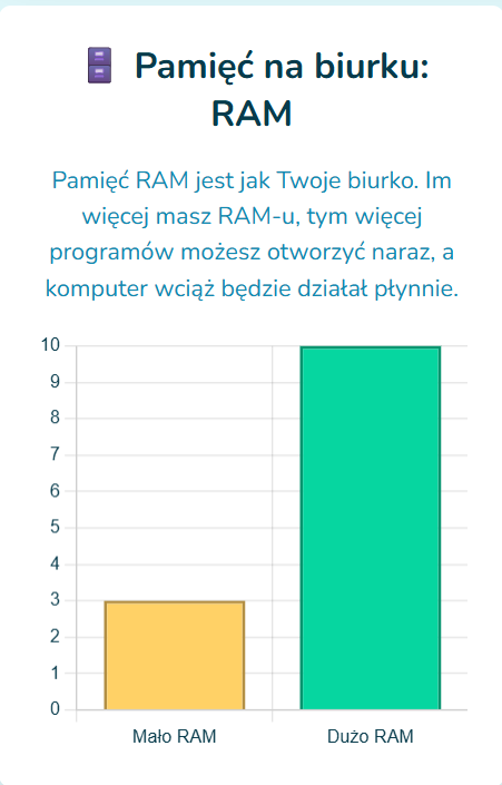Obraz przedstawia pamięci RAM w komputerze. W górnej części znajduje się ikona fioletowej pamięci oraz nagłówek: „Pamięć na biurku: RAM”. Pod spodem znajduje się tekst wyjaśniający, że pamięć RAM działa jak biurko – im więcej jej mamy, tym więcej programów można uruchomić jednocześnie, a komputer nadal będzie działał płynnie. Na dole znajduje się wykres słupkowy porównujący dwie sytuacje: „Mało RAM” (krótki, żółty słupek) i „Dużo RAM” (wysoki, zielony słupek), co ilustruje korzyść z większej ilości pamięci RAM. 