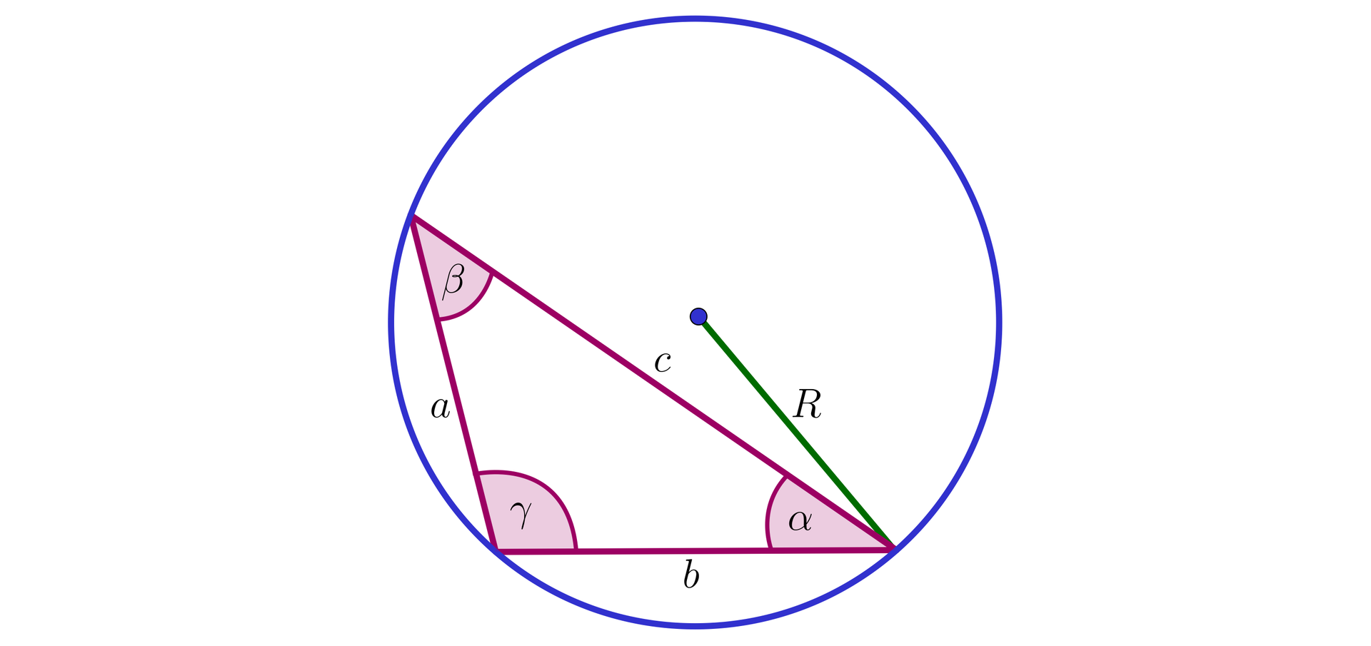 Ilustracja przedstawia trójkąt rozwartokątny wpisany w okrąg. Boki trójkąta podpisano literami a b oraz c. Kąt pomiędzy bokami a i c podpisano literą beta. Kąt pomiędzy a i b podpisano literą gamma. Kąt pomiędzy b i c podpisano literą alfa. Ze środka okręgu do wierzchołka przy kącie alfa poprowadzono promień, który podpisano literą R.
