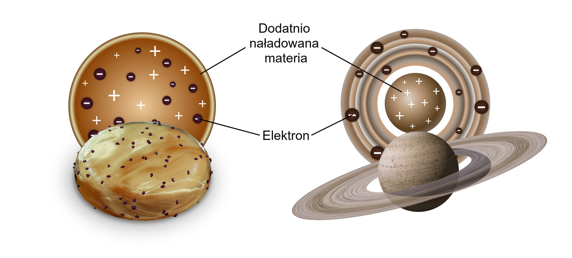Na ilustracji przedstawione zostały dwie reprezentacje modelu atomu. Pierwsza z nich to ciasto z rodzynkami na wierzchu, w którym rodzynki to elektrony i oznaczone są minusami. Samo ciasto stanowi dodatnio naładowaną materię. Obok znajduje się model planety Saturn. Sama planeta stanowi dodatnio naładowaną materię. Elektrony, oznaczone minusami, znajdują się na pierścieniu otaczającym ją.