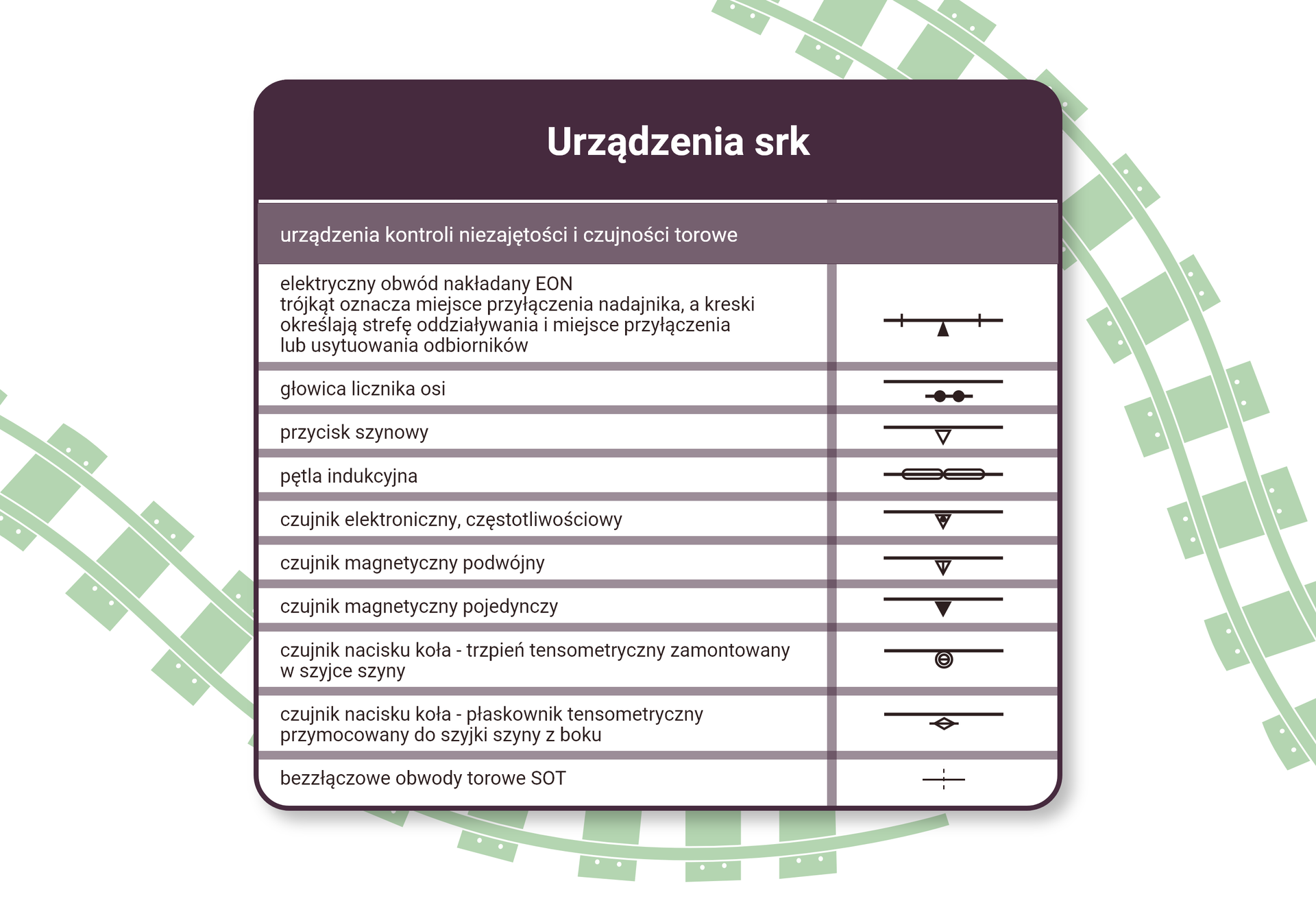 Ilustracja przedstawia tabelę zawierającą symbole urządzeń es er ka. Urządzenia kontroli nie zajętości i czujności torowe. Elektryczny obwód nakładany e o en oznacza się jako linię toru z dwoma pionowymi odcinkami pomiędzy którymi znajduje się zaczerniony trójkąt. Trójkąt oznacza miejsce przyłączenia nadajnika, a kreski określają strefę oddziaływania i miejsce przyłączenia lub usytuowania odbiorników. Głowica licznika osi jest oznaczona jako dwa zaczernione koła na linii umieszczone pod linią toru. Przycisk szynowy oznacza się jako pusty trójkąt skierowany wierzchołkiem w dół umiejscowiony pod linią toru. Pętla indukcyjna oznaczona jest zakrzywionymi liniami nad górną i pod dolną linią toru, które kształtem przypominają dwa prostokąty. Czujnik elektroniczny częstotliwościowy to zaczerniony trójkąt z białymi kropkami skierowany wierzchołkiem  dół umiejscowiony pod linią toru. Czujnik magnetyczny podwójny to pusty trójkąt z pionową przekątną skierowany wierzchołkiem  dół umiejscowiony pod linią toru. Czujnik magnetyczny pojedynczy to zaczerniony trójkąt skierowany wierzchołkiem  dół umiejscowiony pod linią toru. Czujnik nacisku na koła, trzpień tensometryczny zamontowany w szyjce szyny to okrąg wewnątrz którego znajduje się drugi okrąg z pionową średnicą umiejscowiony pod linią toru. Czujnik nacisku na koła. Płaskownik tensometryzny przymocowany do szyjki szyny z boku. To okrąg przekreślony poziomą linią umiejscowiony pod linią toru. Bez złączowe obwody torowe ej o te. Pionowa linia przerywana przecinająca linię toru.