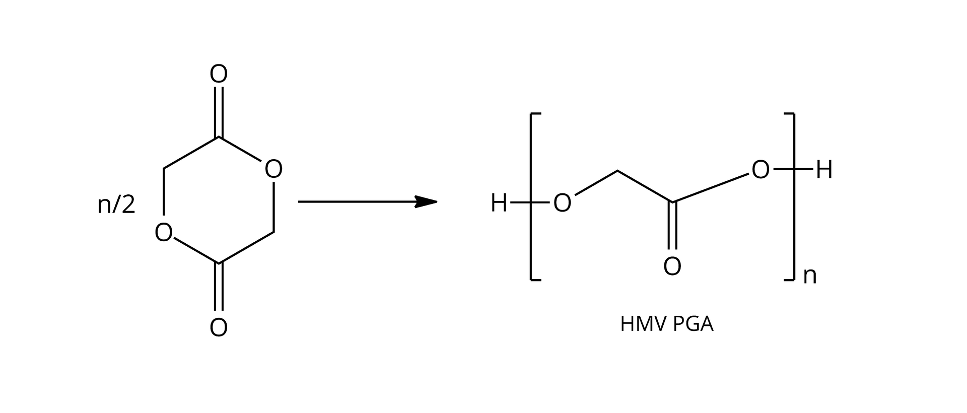 Ilustracja przedstawiająca polimeryzację ROP. n2 cząsteczek glikolidu o sześcioczłonowej cyklicznej strukturze złożonej z atomu tlenu związanego z atomem węgla, który to łączy się za pomocą wiązania podwójnego z atomem tlenu oraz za pomocą wiązania pojedynczego z grupą metylenową CH2, która to łączy się z atomem tlenu połączonym z atomem węgla związanym za pomocą wiązania podwójnego z atomem tlenu oraz za pomocą wiązania pojedynczego z grupą metylenową CH2, która to zamyka pierścień, łącząc się z atomem tlenu wspomnianym na początku. Strzałka w prawo, za strzałką w nawiasie kwadratowym atom tlenu, którego jedno z wiązań wychodzi poza nawias, zaś drugie łączy się z grupą metylenową CH2, która to związana jest z atomem węgla połączonym z dwoma atomami tlenu, z pierwszym za pomocą wiązania podwójnego, zaś z drugim za pomocą wiązania pojedynczego. Drugie wiązanie odchodzi od ostatniego wspomnianego atomu tlenu poza nawias kwadratowy, względem którego w indeksie dolnym znajduje się litera n.