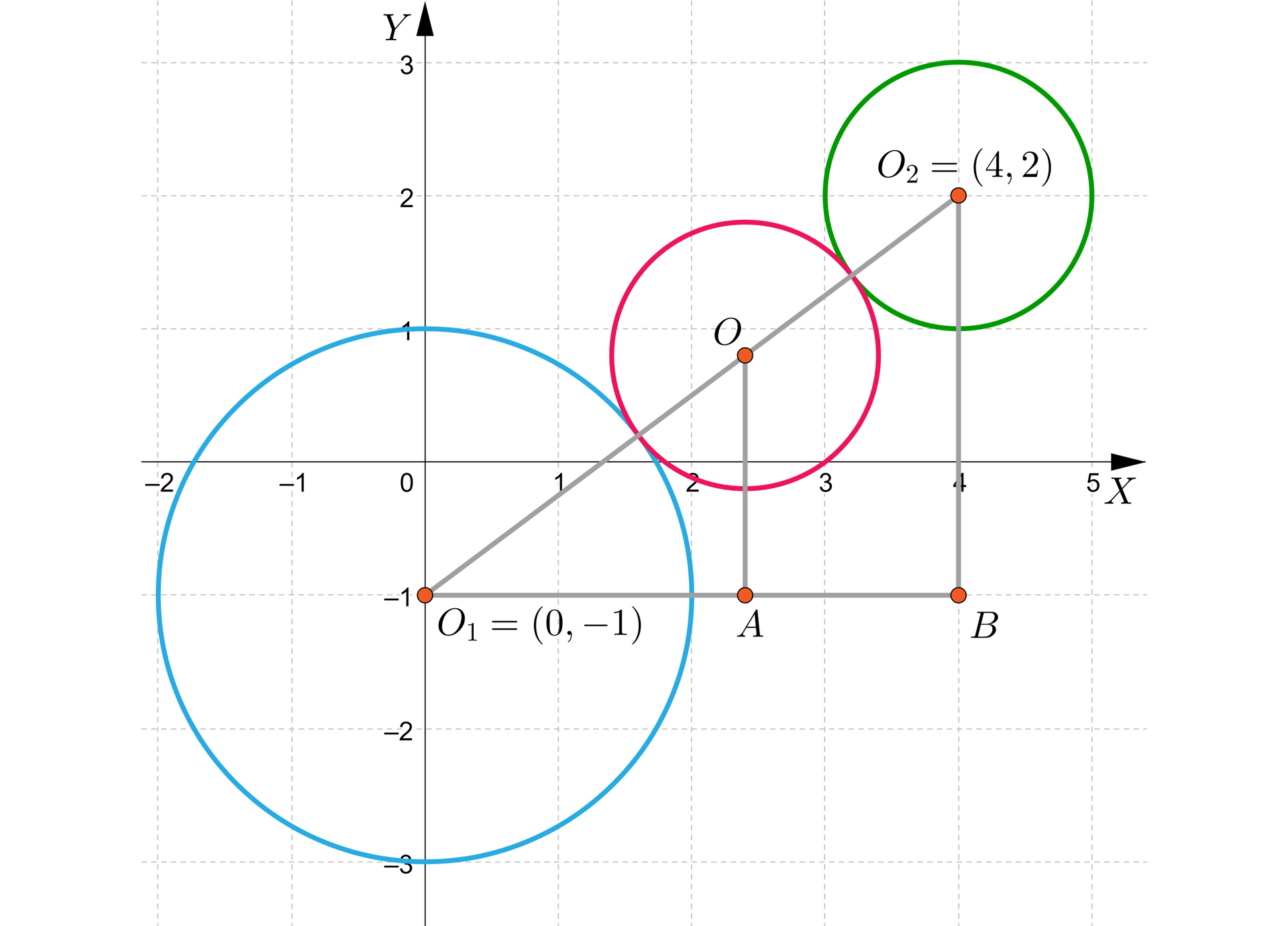 Ilustracja przedstawia układ współrzędnych z poziomą osią x od minus dwóch do pięciu i pionową osią y od minus trzech do trzech. Na płaszczyźnie znajdują się trzy okręgi. Pierwszy z nich ma środek O1 w punkcie początek nawiasu, 0, minus 1, zamknięcie nawiasu, jego promień ma długość dwa. Drugi okrąg ma środek w punkcie O, okrąg ten znajduje się pomiędzy pierwszym a trzecim okręgiem. Trzeci okrąg ma środek O2 w punkcie początek nawiasu, 4, minus 2, zamknięcie nawiasu, a jego promień ma długość jeden. W punktu math&gt;O1 poprowadzono poziomy odcinek przechodzący przez punkt A, aż do punktu B. Przy czym punkt A jest to punkt znajdujący się bezpośrednio pod środkiem drugiego okręgu i jest on połączony z tym punktem tworząc pionowy odcinek OA. Punkt B ma współrzędne początek nawiasu, 4, minus 1, zamknięcie nawiasu i jest połączony ze środkiem trzeciego okręgu tworząc pionowy odcinek math&gt;O2B. 