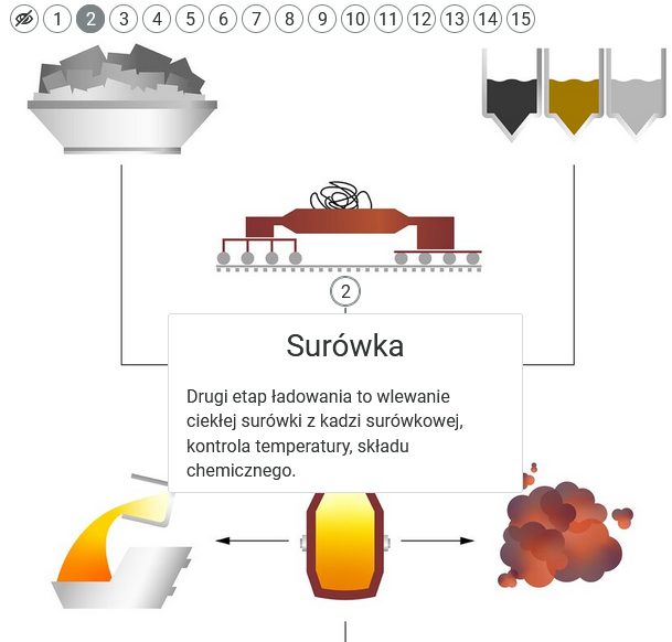 Ilustracja przedstawia elementy planszy interaktywnej po wybraniu punktu nr 2. Na samej górze obrazka widoczne są okrągłe przyciski. Pierwszy z nich to ikona przekreślonego oka służąca do ukrywania widoku. Kolejne, idąc od lewej strony, są numery od 1 do 15. Przyciski mają białe tło i czarny kolor czcionki. Tło przycisku z numerem 2 jest wyróżnione na tle innych szarym kolorem, a czcionka jest biała. Poniżej przycisków, przedstawione są elementy planszy interaktywnej. Na środku widnieje numer 2 w kółku i podpis "Surówka" wraz z opisem w ramce.