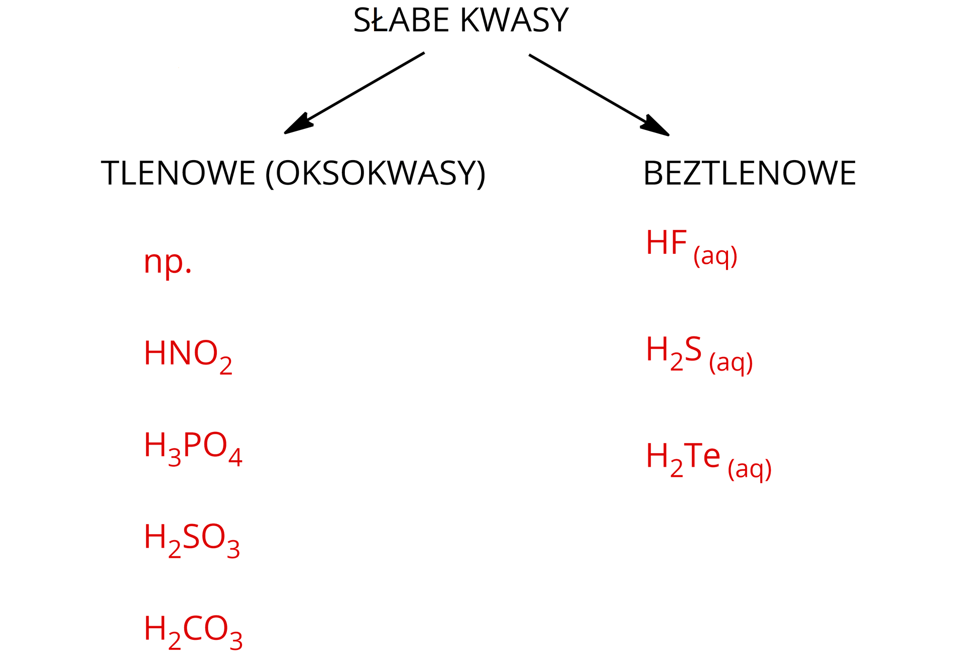 Ilustracja przedstawiająca podział kwasów słabych na tlenowe, czyli oksokwasy oraz beztlenowe. Wśród kwasów tlenowych wyróżniono kwas azotowy trzy HNO2, kwas fosforowy pięć H3PO4, kwas siarkowy cztery H2SO3, kwas węglowy H2CO3. Wśród kwasów beztlenowych wymieniono wodne roztwory kwasu fluorowodorowego HFaq, kwasu siarkowodorowego H2Saq oraz kwasu tellurowodorowego H2Teaq.