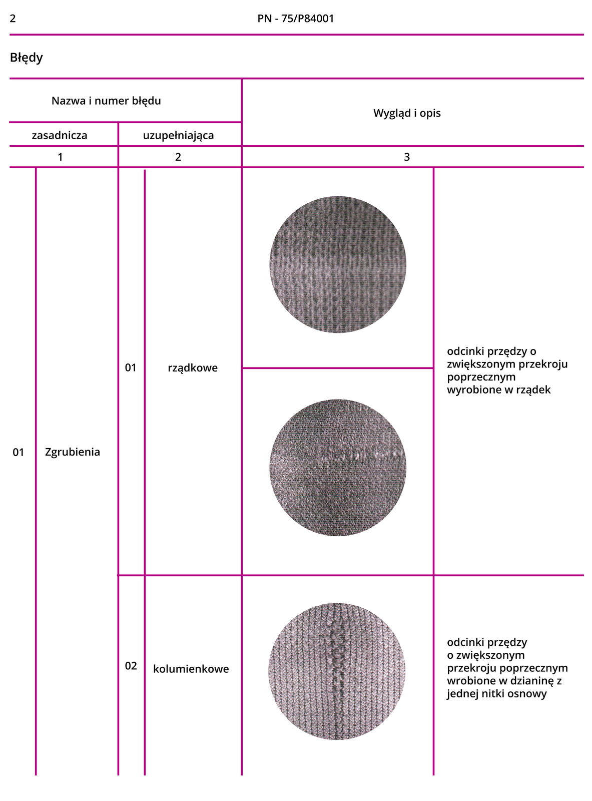 Grafika przedstawia drugą stronę Polskich Norm PN‑75/P84001. W tabeli są nazwy zasadnicze i uzupełniające, numery błędów, zdjęcia poglądowe oraz opis.Zgrubienia rządkowe: odcinki przędzy o zwiększonym przekroju poprzecznym wyrobione w rządek.Zgrubienia kolumienkowe: odcinki przędzy o zwiększonym przekroju poprzecznym wrobione w dzianinę z jednej nitki osnowy.