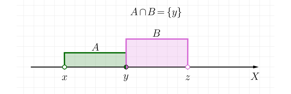 Rysunek przedstawia poziomą oś X bez podziałki. Na osi zaznaczone są trzy punkty. Kolejno od lewej punkt  niezamalowany: x, punkt zamalowany y oraz niezamalowany zet. Dla porządku dodajmy, że relacja między oznaczonymi na osi liczbami jest następująca:  x, mniejszy niż, y, mniejszy niż, zet. Między punktami x oraz y zamalowano część osi, która opisana jest jako zbiór prawostronnie  domknięty A. Między punktami y oraz zet zamalowano część osi, która  opisana jest jako zbiór lewostronnie domknięty B. Powyżej osi zapisany jest iloczyn obu zbiorów:  A iloczyn zbiorów B, równa się, nawias klamrowy, y, zamknięcie nawiasu klamrowego.