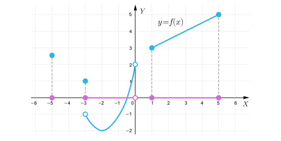 Ilustracja przedstawia ten sam układ współrzędnych z tą samą funkcją. Tutaj narysowano dodatkowo rzut dziedziny na oś X. Rzut ten  przebiega następująco: To niezamalowany punkt o współrzędnych nawias, minus, pięć, średnik, zero, zamknięcie nawiasu, dalej odcinek prawostronnie otwarty od minus trzech do zera, dalej rzut składa się z odcinka od współrzędnej jeden do pięć.