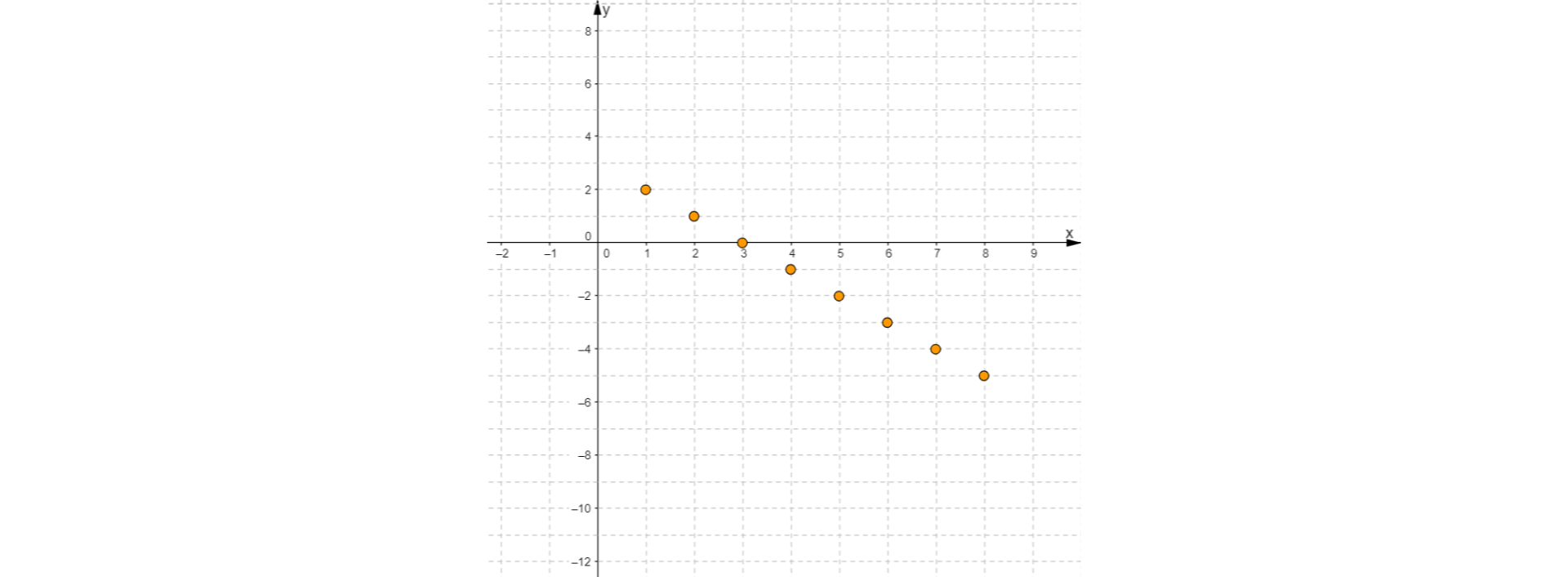 Na rysunku umieszczony jest układ współrzędnych. Oś pozioma oznaczona jest literą X. Na osi zaznaczone są liczby od minus dwa do dziewięciu. Oś pionowa oznaczona jest literą Y. Na osi zaznaczone są liczby od minus cztery do ośmiu. W układzie współrzędnych wyróżnione są punkty o współrzędnych: pierwsza współrzędna jeden, druga współrzędna dwa; pierwsza współrzędna dwa, druga współrzędna jeden; pierwsza współrzędna trzy, druga współrzędna zero; pierwsza współrzędna cztery, druga współrzędna minus jeden; pierwsza współrzędna pięć, druga współrzędna minus dwa; pierwsza współrzędna sześć, druga współrzędna minus trzy; pierwsza współrzędna siedem, druga współrzędna minus cztery; pierwsza współrzędna osiem, druga współrzędna minus pięć.