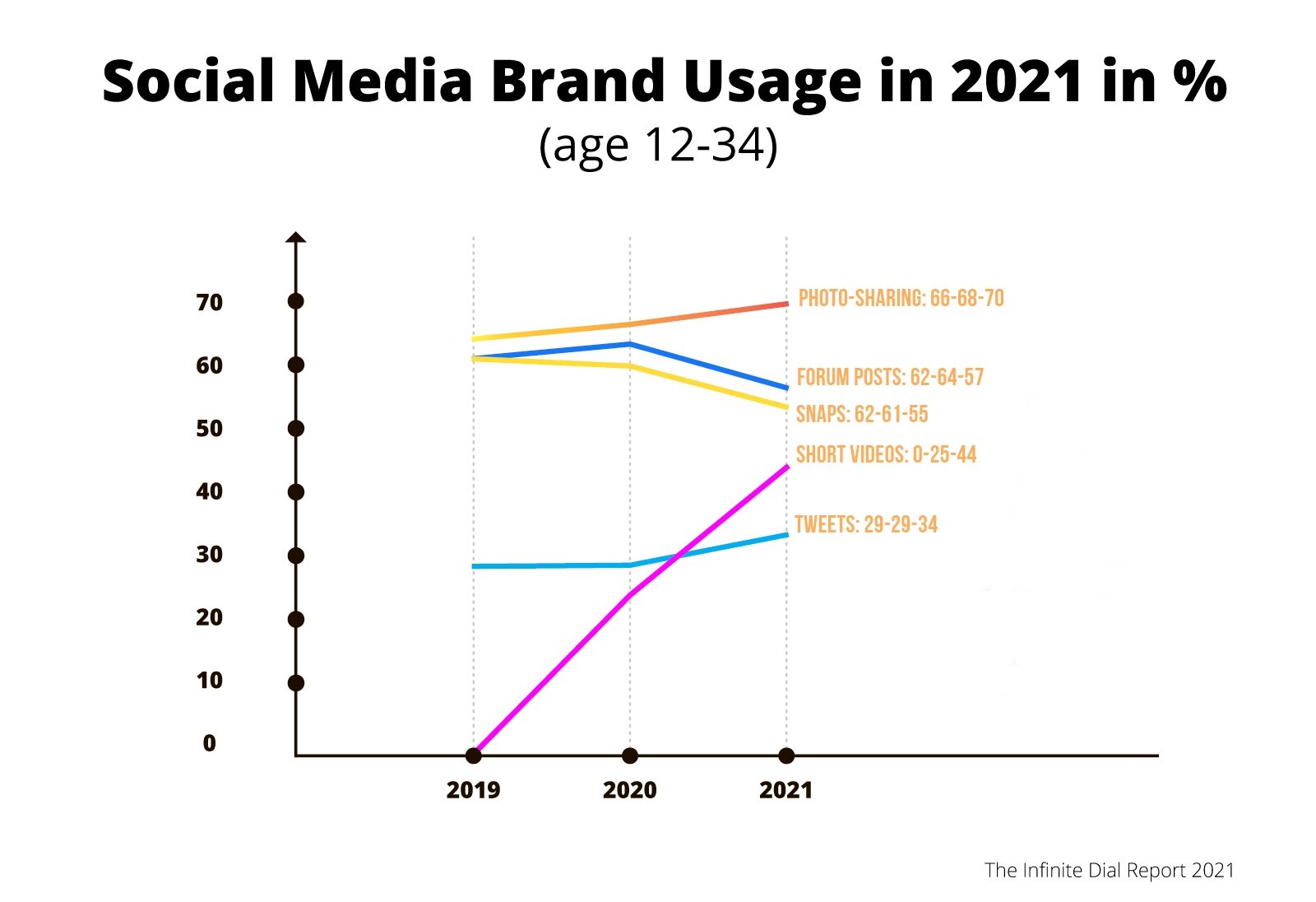 Na zdjęciu widoczny wykres liniowy. U góry zdjęcia tytuł: SOCIAL MEDIA BRAND USAGE IN 2021 IN % ( age 12‑34)