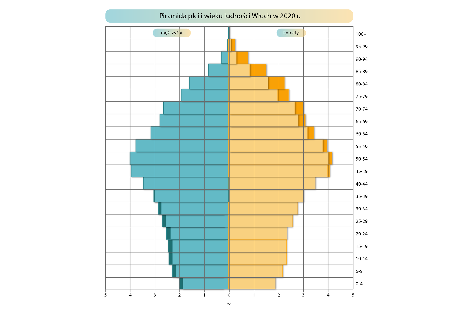 Piramida płci i wieku ludności Włoch w 2020 roku jest rozrysowana na siatce. Dolna pozioma oś oznacza liczbę ludności w procentach, od 0 w centralnym punkcie rośnie co 1% w lewą i prawą stronę do 5 procent. Oś pionowa oznaczona po prawej stronie określa grupy wiekowe: 0‑4, 5‑9, 10‑14, 15‑19, 20‑24, 25‑29, 30‑34, 35‑39, 40‑44, 45‑49, 50‑54, 55‑59, 60‑64, 65‑69, 70‑74, 75‑79, 80‑84, 85‑89, 90‑94, 95‑99, 100+. Piramida ma dwa kolory. Po lewej stronie wartości oznaczone są kolorem niebieskim dane mężczyzn, a po prawej – żółtym dane dla kobiet. Kolorem ciemnożółtym i ciemnoniebieskim oznaczone są różnice w danych dotyczących płci. Dolną część piramidy (oznaczającą najmłodsze grupy wiekowe) określa się jako podstawę, a górną (oznaczającą grupy najstarsze) - wierzchołek. Piramida płci i wieku ludności Włoch w 2020 roku prezentuje się następująco. Znacznie bardziej przypomina swym kształtem żarówkę z równomiernym wzrostem od postawy piramidy (ludność w wieku od 0 do 39 lat mieści się w przedziale 1,8 do 3% z nieznaczną przewagą mężczyzn. Ludność w wieku od 30 do 49 lat mieści się w przedziale od 3 do 3,6% z nieznaczną przewagą mężczyzn. Ludność w wieku od 45 do 59 lat stanowi największy procent ludności (od 4,1 do 4,3% z minimalnymi różnicami między kobietami a mężczyznami z przewagą kobiet). Ludność w wieku 60 lat i więcej wraz z wiekiem stopniowo maleje. Od połowy do szczytu piramidy ma ona kształt zbliżony do trójkąta.