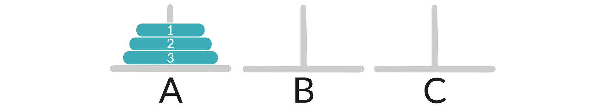 Ilustracja przedstawia trzy pręty oznaczone jako A, B, C. Na pierwszym pręcie są trzy krążki - od dołu do góry od największego do najmniejszego, są ponumerowane 3, 2, 1.  