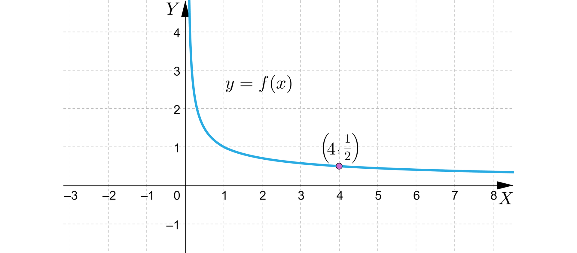 Ilustracja przedstawia układ współrzędnych z poziomą osią x od minus 1 do 8 i pionową osią y od minus 1 do cztery. W układzie zaznaczono wykres funkcji y=fx . Wykres  pojawia się w pierwszej ćwiartce układu  przy osi y i biegnie po łuku przez punkty nawias jeden średnik jeden zamknięcie nawiasu i nawias cztery średnik jedna druga zamknięcie nawiasu i wychodzi poza płaszczyznę układu w pierwszej ćwiartce tuż nad osią x.