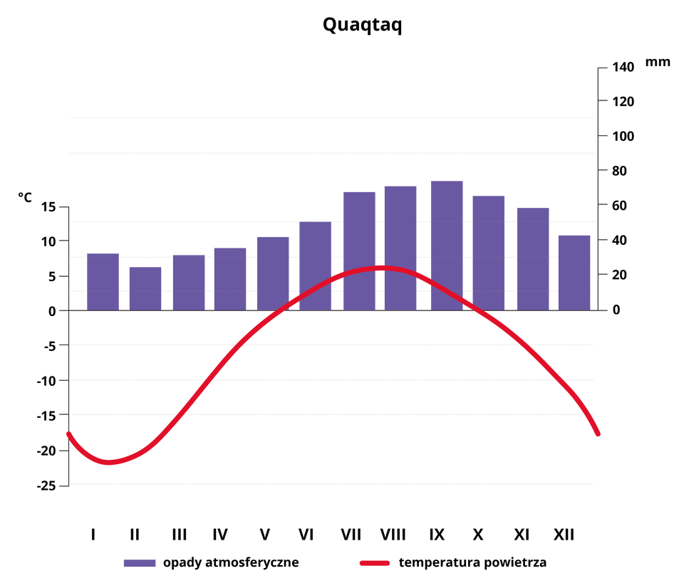 Czerwona linia prezentuje rozkład temperatur najzimniej jest w styczniu i lutym ( ok -23 stopnie Celsjusza) najcieplej w lipcu i sierpniu (ok plus 5 stopni Celsjusza). Fioletowe słupki prezentują wielkość opadów. Najwięcej pada  w drugiej części roku od lipca do listopada. Najwięcej deszczu spada  we wrześniu to ok 80mm.
