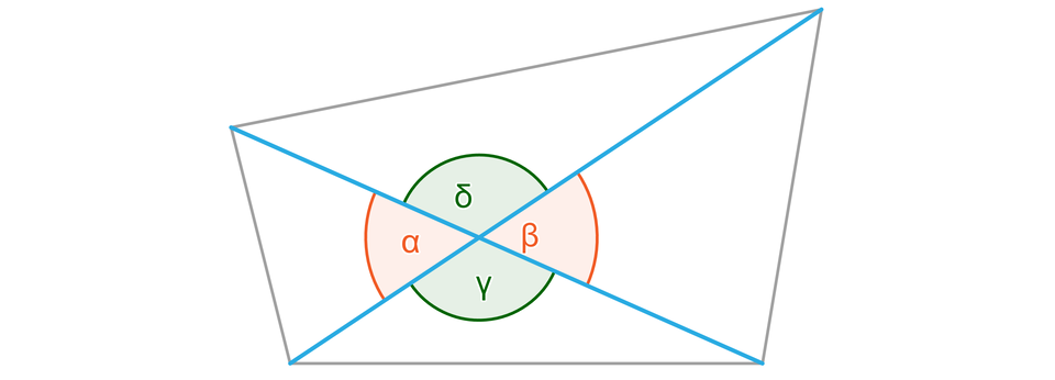 Rysunek przedstawia czworokąt z przekątnymi, których przecięcie wyznacza cztery kąty. Kąty alfa i beta to kąty wierzchołkowe ostre, a kąty gamma i sigma to kąty wierzchołkowe rozwarte.