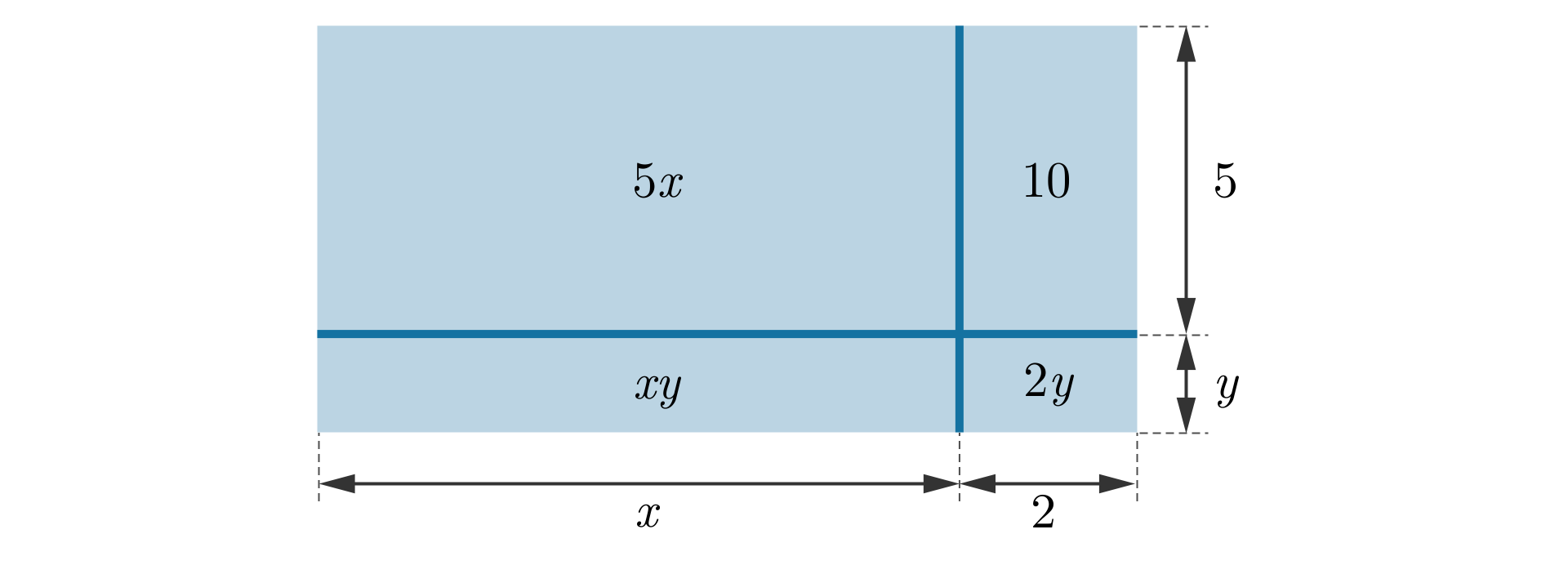 Na grafice ukazany jest niebieski prostokąt. Przez prostokąt poprowadzona jest linia pozioma, który dzieli jego wysokość na dwie części. Część dłuższa ma wartość 5, natomiast część krótsza oznaczona jest literą y. Przez prostokąt poprowadzona jest także linia pionowa, która dzieli długość jego boku na dwie części. Część dłuższa oznaczona jest literą x, a część krótsza ma wartość 2. Poprowadzone linie podzieliły prostokąt na cztery mniejsze. Na prostokątach zapisano wartości ich pól powierzchni: 5x, 10, xy, 2y.