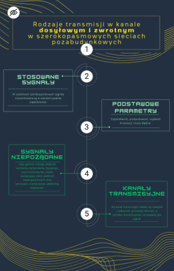 Przykładowy widok infografiki składającej się z pięciu punktów ułożonych jeden pod drugim. Infografika zatytułowana jest: Rodzaje transmisji w kanale dosyłownym i zwrotnym w szerokopasmowych sieciach pozabudynkowych.