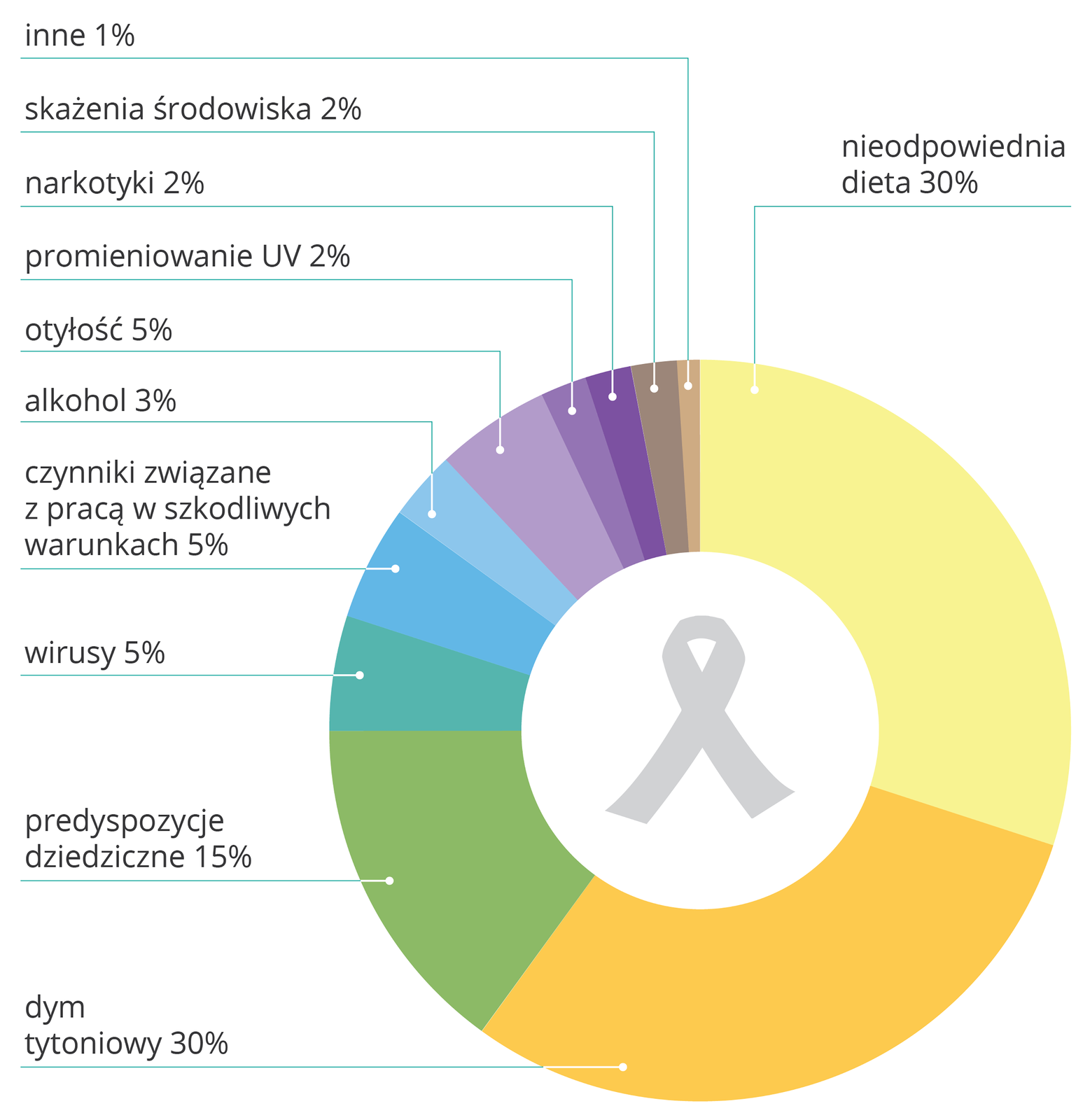 Ilustracja w formie diagramu pierścieniowego. Wewnątrz szary symbol wstążki – walki z rakiem. Poszczególne czynniki zwiększające ryzyko chorób nowotworowych zaznaczono różnymi kolorami. Największy udział procentowy mają kolejno: nieodpowiednia dieta (30 procent), palenie tytoniu (30 procent) zaznaczone w odcieniach żółci, predyspozycje dziedziczne (15 procent, kolor zielony). Wirusy 5 procent. Czynniki związane z pracą w szkodliwych warunkach (5 procent). Alkohol (3 procent). Otyłość (5 procent). Promieniowanie ultrafioletowe (2 procent). Narkotyki (2 procent). Skażenia środowiska (2 procent). Inne (1 procent).