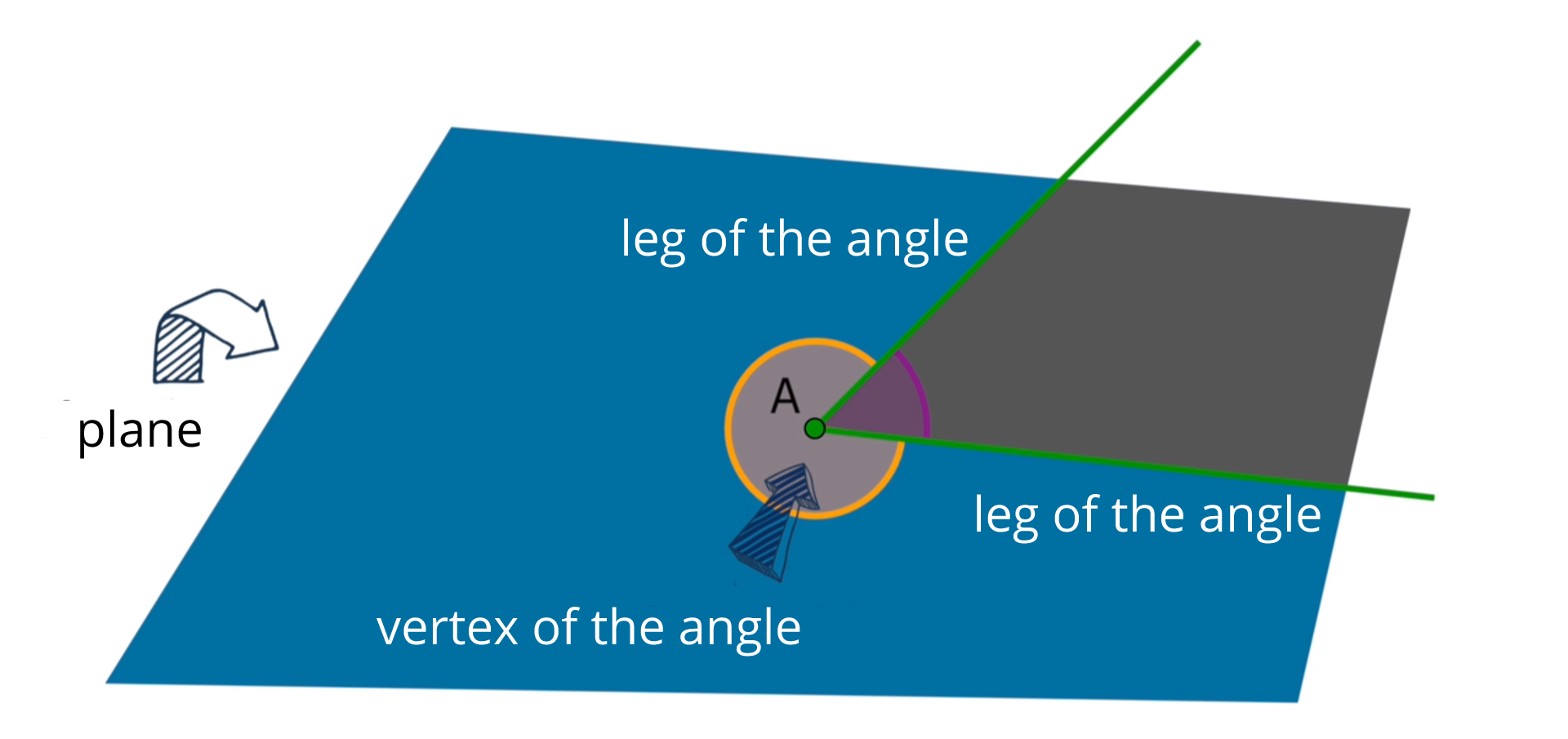   Na rysunku znajduje się płaszczyzna - plane oraz kąt i nazwy jego elementów: wierzchołek - verte of the angle - oznaczony punktem A, ramiona oraz dwa ramiona, każde podpisane - leg of the angle.
