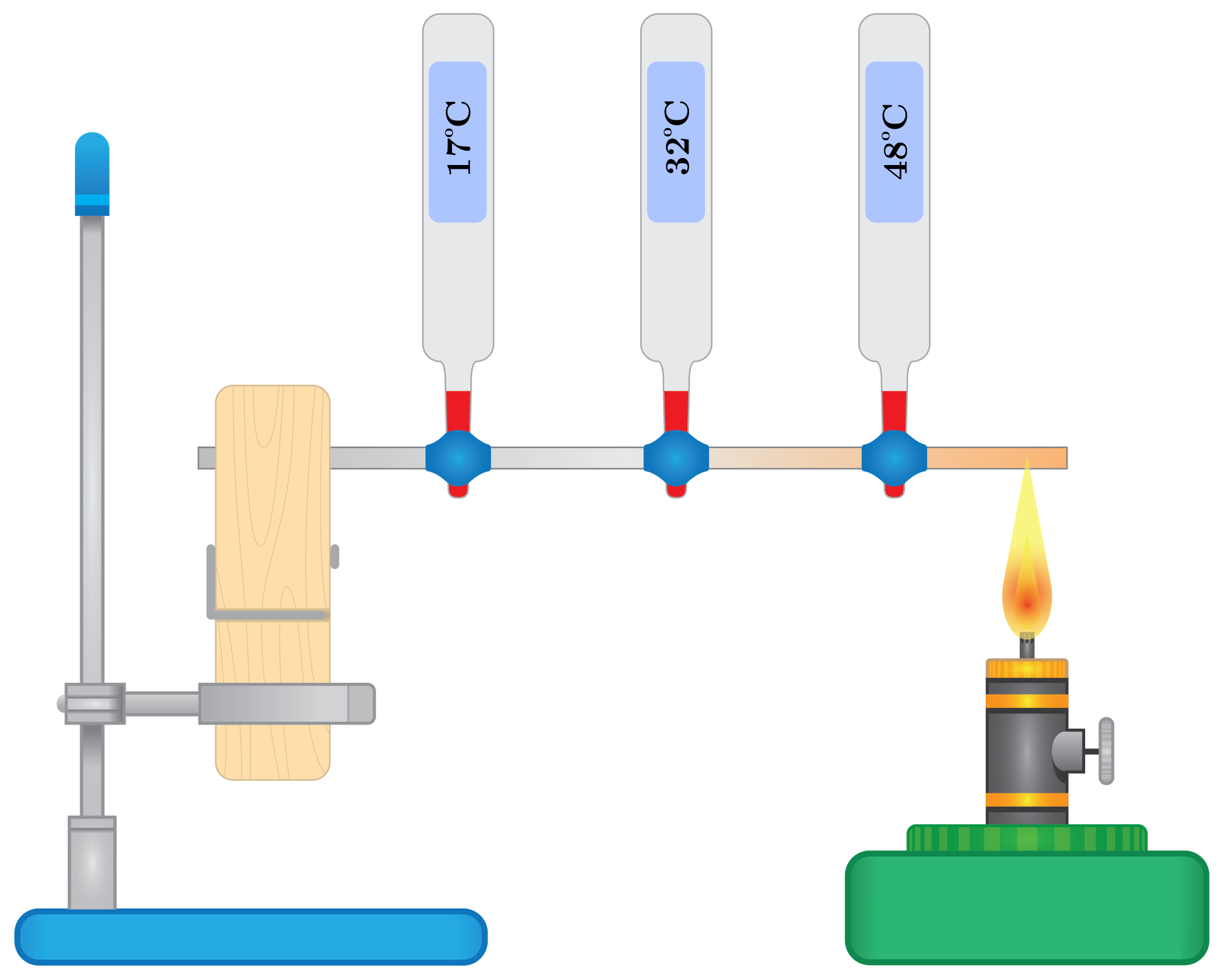 Na rysunku schematycznie przedstawiono układ doświadczalny. Pręt zamontowany jest do statywu poziomo na pewnej wysokości. Do niego, w równych odległościach, przyczepiono termometry. Pod wolnym końcem pręta ustawiony jest zapalony palnik alkoholowy, którego płomień dotyka pręta. Fragment pręta znajdujący się bezpośrednio nad palnikiem zmienił kolor na czerwony. Termometr znajdujący się najbliżej palnika wskazuje najwyższą temperaturę, a ten znajdujący się najdalej - najniższą. Dla przykładu, na termometrach zapisano temperatury: czterdzieści osiem stopni Celsjusza, trzydzieści dwa stopnie Celsjusza, siedemnaście stopni Celsjusza.