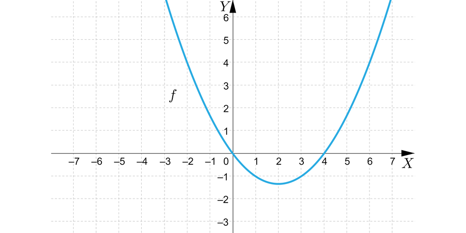 Ilustracja przedstawia poziomą oś X od minus siedmiu do siedmiu i pionowa oś Y od minus trzech do sześciu. Na rysunku zaznaczono także wykres funkcji kwadratowej będącą parabolą z ramionami skierowanymi do góry i z wierzchołkiem w punkcie nawias dwa średnik minus jeden przecinek trzy koniec nawiasu. Wykres funkcji posiada dwa miejsca zerowe, pierwsze w punkcie nawias zero średnik zero koniec nawiasu oraz drugie w punkcie nawias cztery średnik zero koniec nawiasu.