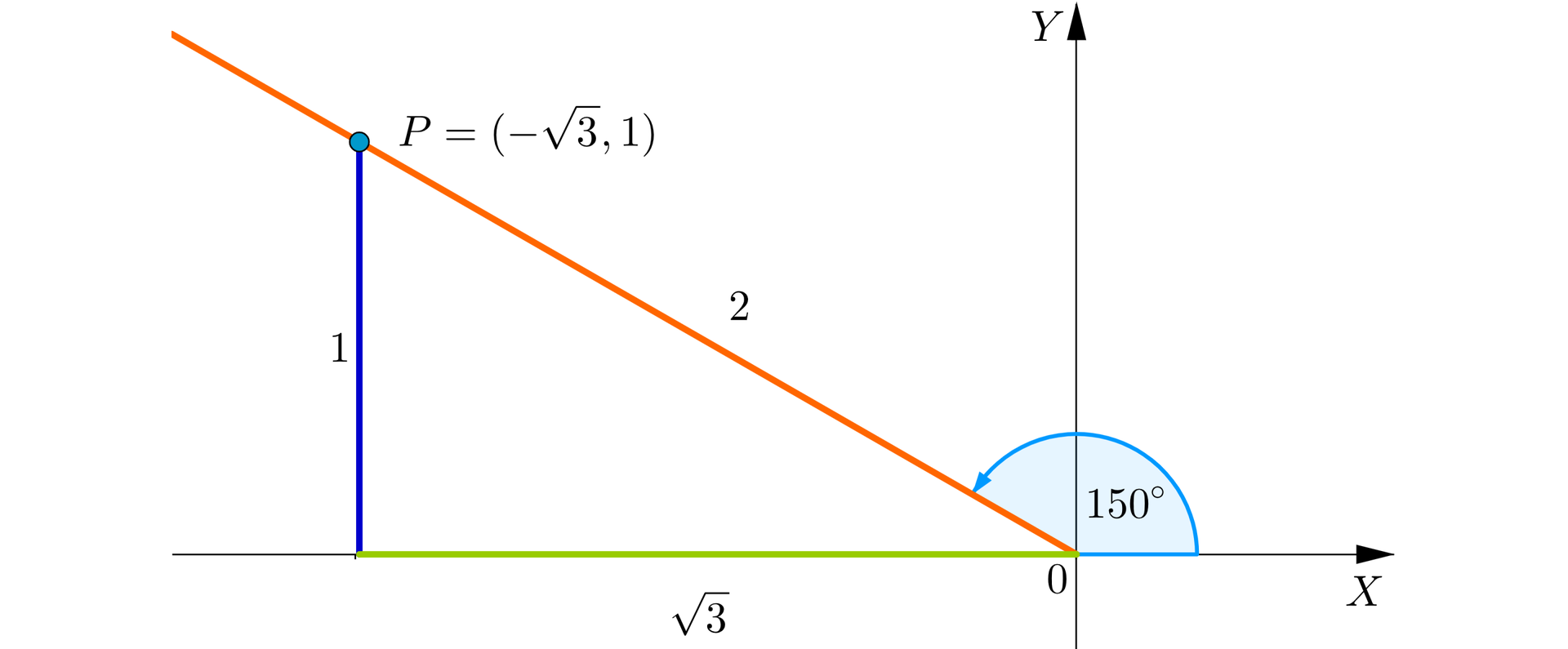 Ilustracja przedstawia układ współrzędnych z poziomą osią x i pionową osią y. W układzie zaznaczono półprostą r, która znajduje się w drugiej ćwiartce i ma swój początek w środku układu współrzędnych i biegnie ukośnie przez punkt P o współrzędnych nawias minus pierwiastek z trzech średnik jeden zamknięcie nawiasu. Z punktu P pionowo poprowadzono odcinek do osi x, odcinek ten ma długość jeden. Z punktu przecięcia się odcinka y z osią x poprowadzono poziomy odcinek do początku układu współrzędnych ma od długość pierwiastek z trzech. Pomiędzy osią x a półprostą r zaznaczono kąt rozwarty o mierze 150 stopni.