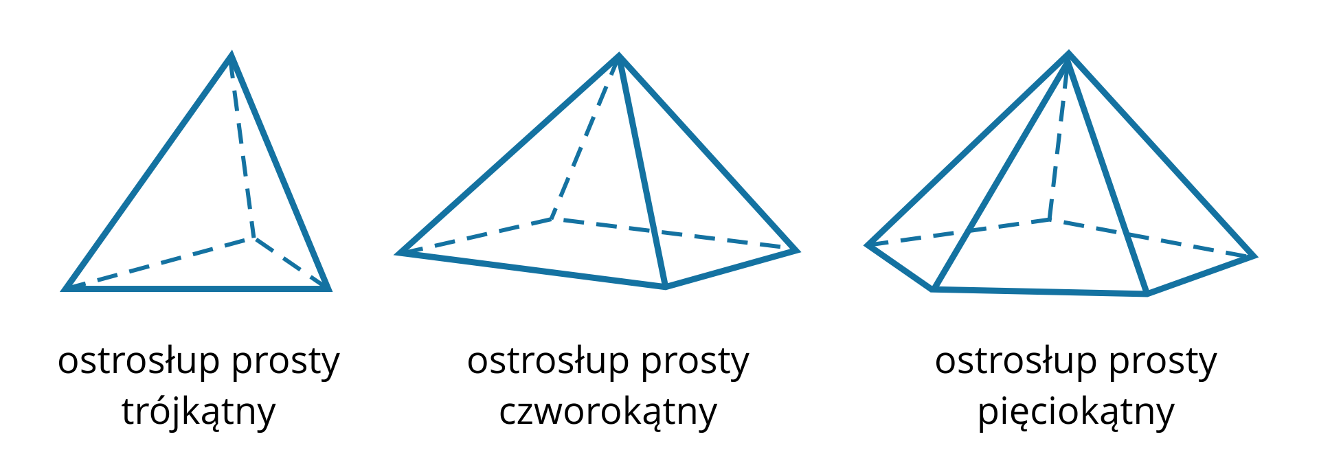 Rysunek przedstawia ostrosłupy: trójkątny, czworokątny i pięciokątny.