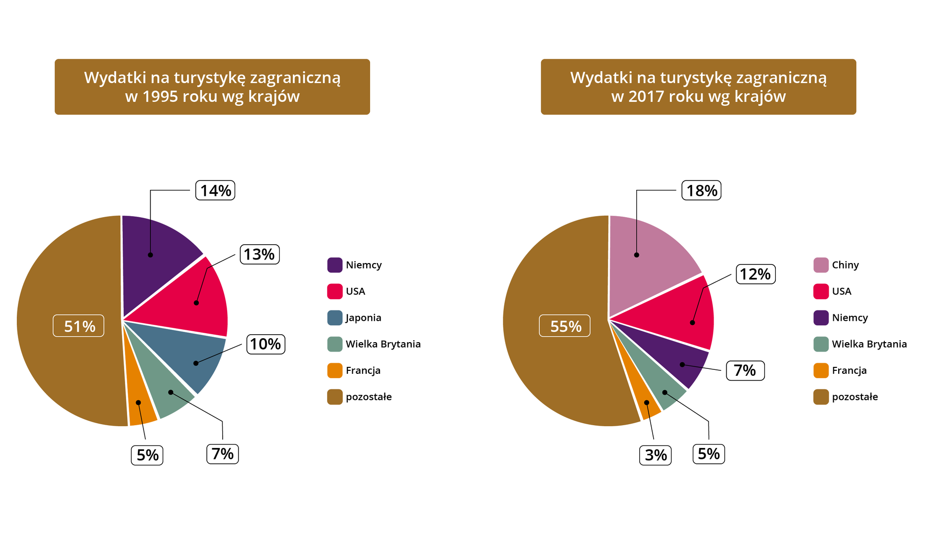 Ilustracja przedstawia dwa wykresy kołowe dotyczące wydatków na turystykę zagraniczną według krajów w roku 1995 i 2017. Wydatki na turystykę zagraniczną w 1995 r. według krajów: Niemcy 14%, USA 13%, Japonia 10%, Wielka Brytania 7%, Francja 5%, pozostałe 51%. Wydatki na turystykę zagraniczną w 2017 r. według krajów: Chiny 18%, USA 12%, Niemcy 7%, Wielka Brytania 5%, Francja 3%, pozostałe 55%.