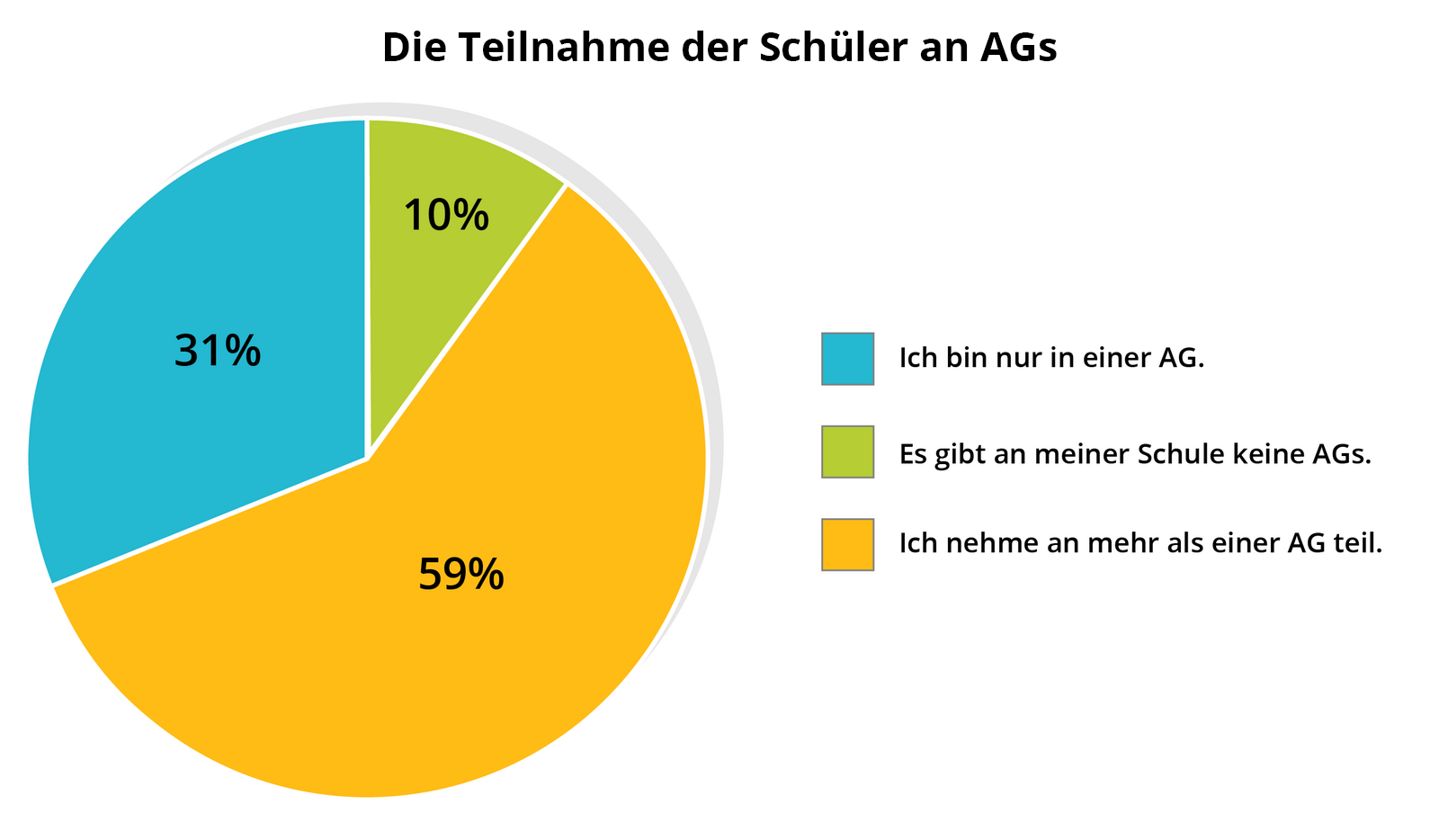 Diagram kołowy przedstawia procentowy rozkład udziału uczniów w kołach zainteresowań. 59% uczniów lubi należeć do więcej niż jednego koła, 31% uczniów należy do jednego koła, a 10% respondentów mówi, że w ich szkole nie ma kół naukowych.