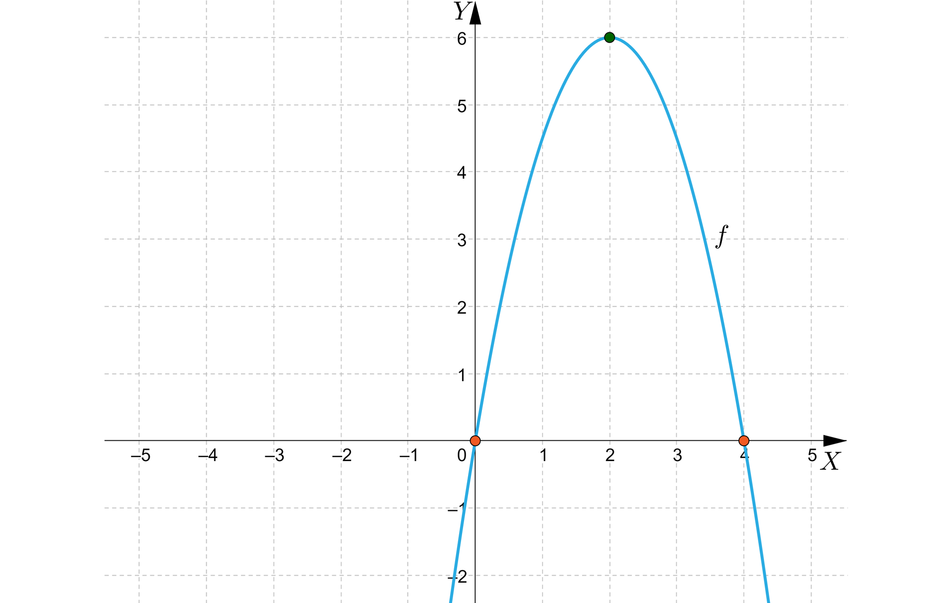 Ilustracja przedstawia poziomą oś X od minus pięciu do pięciu oraz pionową oś Y od minus dwóch do sześciu. Na rysunku zaznaczono także wykres funkcji kwadratowej będącej parabolą o wierzchołku w punkcie nawias dwa średnik sześć koniec nawiasu oraz z ramionami skierowanymi w dół.  Wykres funkcji ma dwa miejsca zerowe w punktach nawias zero  średnik zero koniec nawiasu oraz w punkcie nawias dwa średnik zero koniec nawiasu. 