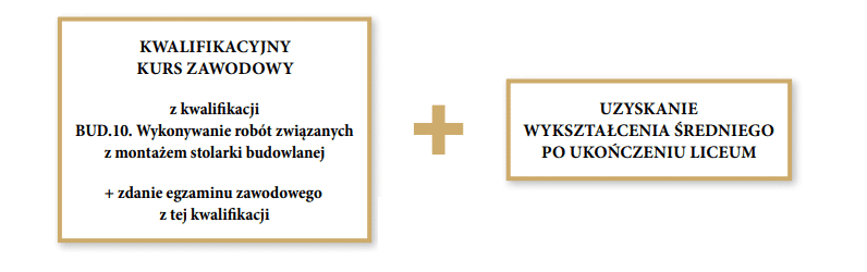 Żeby uzyskać wykształcenie w zawodzie monter stolarki budowlanej jako uczniowie liceum ogólnokształcącego, należy ukończyć kwalifikacyjny kurs zawodowy z kwalifikacji B U D kropka dziesięć kropka Wykonywanie robót związanych z montażem stolarki budowlanej i zdać egzamin zawodowy z tej kwalifikacji. Dodatkowo trzeba uzyskać wykształcenie średnie po ukończeniu liceum.