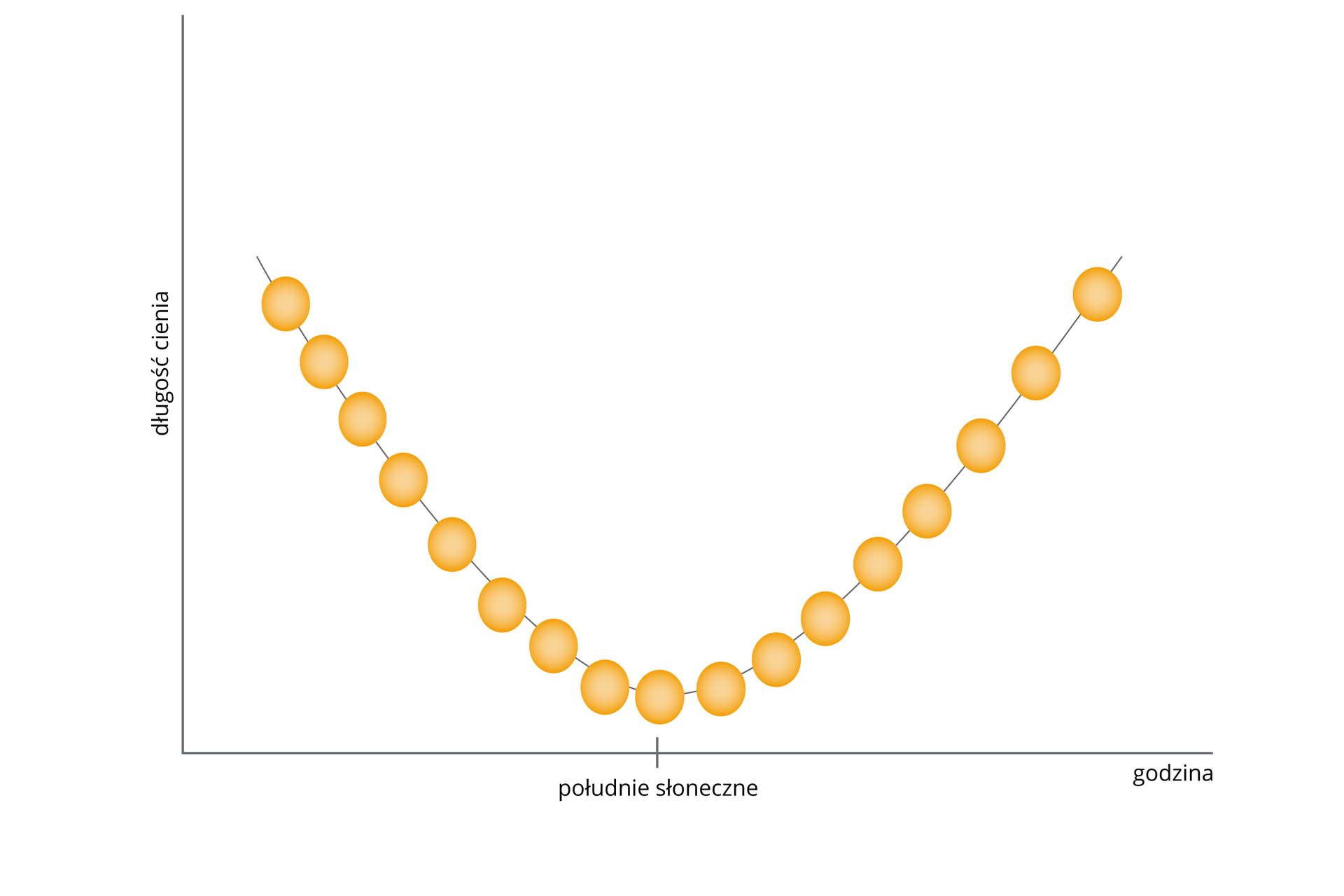 Ilustracja przedstawia długość cienia rzucanego przez gnomon w zależności od pory dnia. Na osi pionowej jest długość cienia, na poziomej godzina. Długość cienia przedstawiono za pomocą żółtych, połączonych ze sobą kół. Układają się w parabolę. Cień jest najkrótszy w południe słoneczne. Wartość długości cienia wydłuża się w godzinach przedpołudniowych i popołudniowych.    