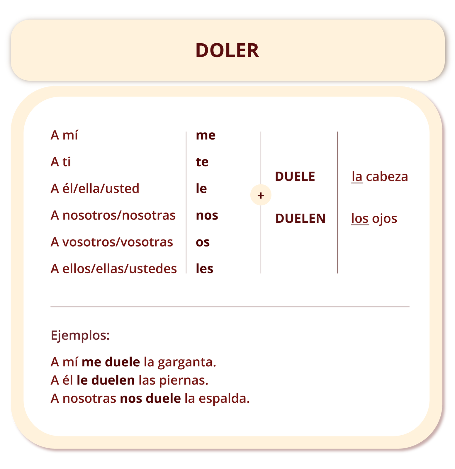 Grafika zatytułowana DOLER przedstawia zastosowanie tego słowa. Pierwsza część grafiki podzielona jest na cztery kolumny. W pierwszej kolumnie wpisane są: A mí, A ti, A él/ella/usted, A nosotros/nosotras, A vosotros/vosotras, A ellos/ellas/ustedes. W drugiej kolumnie wpisane są: me, te, le, nos, os, les. W trzeciej kolumnie wpisane są: DUELE + DUELEN. W czwartej kolumnie wpisane są: la cabeza, los ojos. Pod spodem są przykłady: Ejemplos: A mí me duele la garganta. A él le duelen las piernas. A nosotras nos duele la espalda.