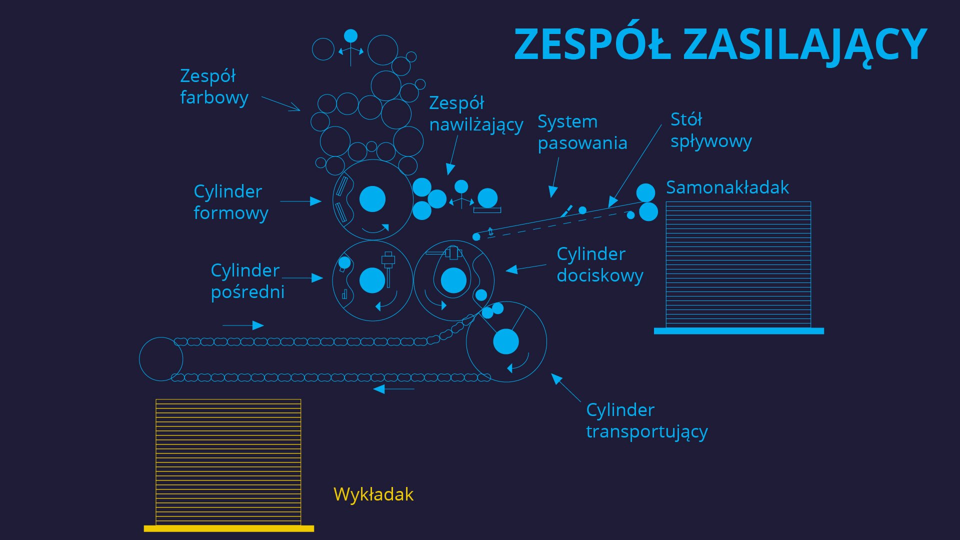 Grafika przedstawia zespół zasilający. U góry po prawej stronie duży napis z niebieskich liter: ZESPÓŁ ZASILAJĄCY. Od prawej widoczne są: samonakładak, stół spływowy, zespół drukujący, farbowy i nawilżający z zaznaczonymi poszczególnymi cylindrami a na końcu na żółto prostokąt symbolizujący wykładak, z żółtym napisem Wykładak po prawej jego stronie.